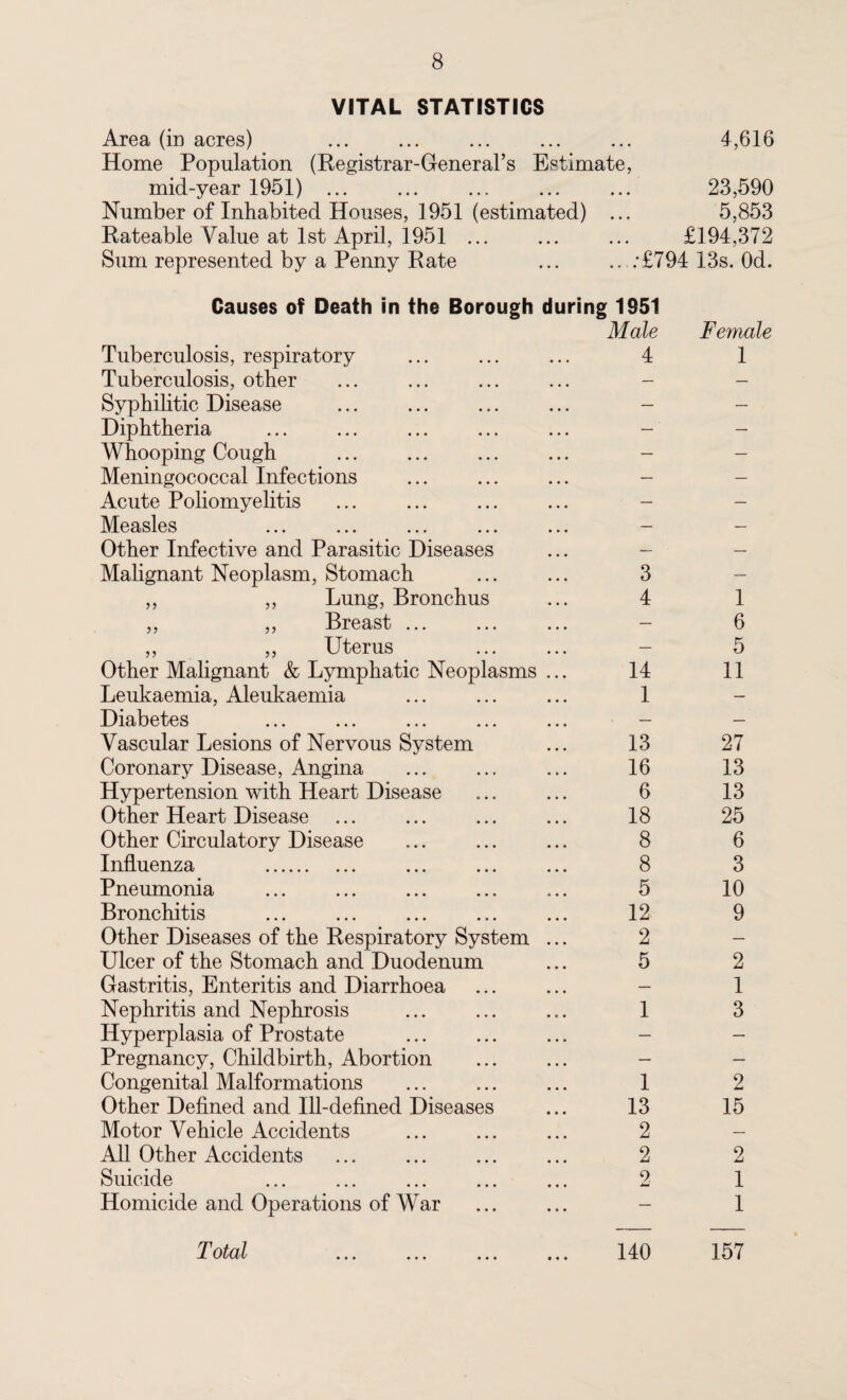 VITAL STATISTICS Area (in acres) ... ... ... ... ... 4,616 Home Population (Registrar-General’s Estimate, mid-year 1951) ... ... ... ... ... 23,590 Number of Inhabited Houses, 1951 (estimated) ... 5,853 Rateable Value at 1st April, 1951 ... ... ... £194,372 Sum represented by a Penny Rate ... .. :£794 13s. Od. j? j ? >> 5 J ) } Causes of Death in the Borough during 1951 Male Tuberculosis, respiratory Tuberculosis, other Syphilitic Disease Diphtheria Whooping Cough Meningococcal Infections Acute Poliomyelitis Measles Other Infective and Parasitic Diseases Malignant Neoplasm, Stomach ... ... 3 Lung, Bronchus ... 4 Breast Uterus Other Malignant & Lymphatic Neoplasms ... 14 Leukaemia, Aleukaemia ... ... ... 1 Diabetes Vascular Lesions of Nervous System ... 13 Coronary Disease, Angina ... ... ... 16 Hypertension with Heart Disease ... ... 6 Other Heart Disease ... ... ... ... 18 Other Circulatory Disease ... ... ... 8 Influenza ... ... ... 8 Pneumonia ... ... ... ... ... 5 Bronchitis . 12 Other Diseases of the Respiratory System ... 2 Ulcer of the Stomach and Duodenum ... 5 Gastritis, Enteritis and Diarrhoea Nephritis and Nephrosis . 1 Hyperplasia of Prostate Pregnancy, Childbirth, Abortion Congenital Malformations . 1 Other Defined and Ill-defined Diseases ... 13 Motor Vehicle Accidents ... ... ... 2 All Other Accidents ... ... ... ... 2 Suicide ... ... ... 9 Homicide and Operations of War Female 1 Total 140 1 6 5 11 27 13 13 25 6 3 10 9 2 1 3 2 15 2 1 1 157