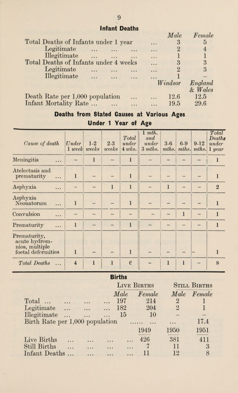 Infant Deaths Male Female Total Deaths of Infants under 1 year 3 5 Legitimate . 2 4 Illegitimate 1 1 Total Deaths of Infants under 4 weeks 3 3 Legitimate 2 3 Illegitimate 1 — Windsor England & Wales Death Rate per 1,000 population 12.6 12.5 Infant Mortality Rate ... . 19.5 29.6 Deaths from Stated Causes at Various Ages Under 1 Year of Age Cause of death Under 1 week 1-2 weeks 2-3 weeks Total under 4 wks. 1 mth. and under 3 mths. 3-6 mths. 6-9 mths. 9-12 mths. Total Deaths under 1 year Meningitis — 1 — 1 — — — i - i 1 Atelectasis and prematurity 1 — — 1 — — ■ — — 1 Asphyxia — — 1 1 — 1 — — 2 Asphyxia Neonatorum 1 — — 1 — — — — 1 Convulsion — — — — — — 1 — 1 Prematurity 1 — — 1 — — — — 1 Prematurity, acute hydrom- nios, multiple foetal deformities 1 1 1 Total Deaths ... 4 1 1 e — 1 1 — 8 Births Live Births Still Births Male Female Male Female To1)9j1 ••• ••• ••• ••• 197 214 2 1 Legitimate 182 204 2 1 Illegitimate ... 15 10 — — Birth Rate per 1,000 population 1949 1950 17.4 1951 Live Births • • • • 426 381 411 Still Births • • # * 7 11 3 Infant Deaths ... • • • • 11 12 8