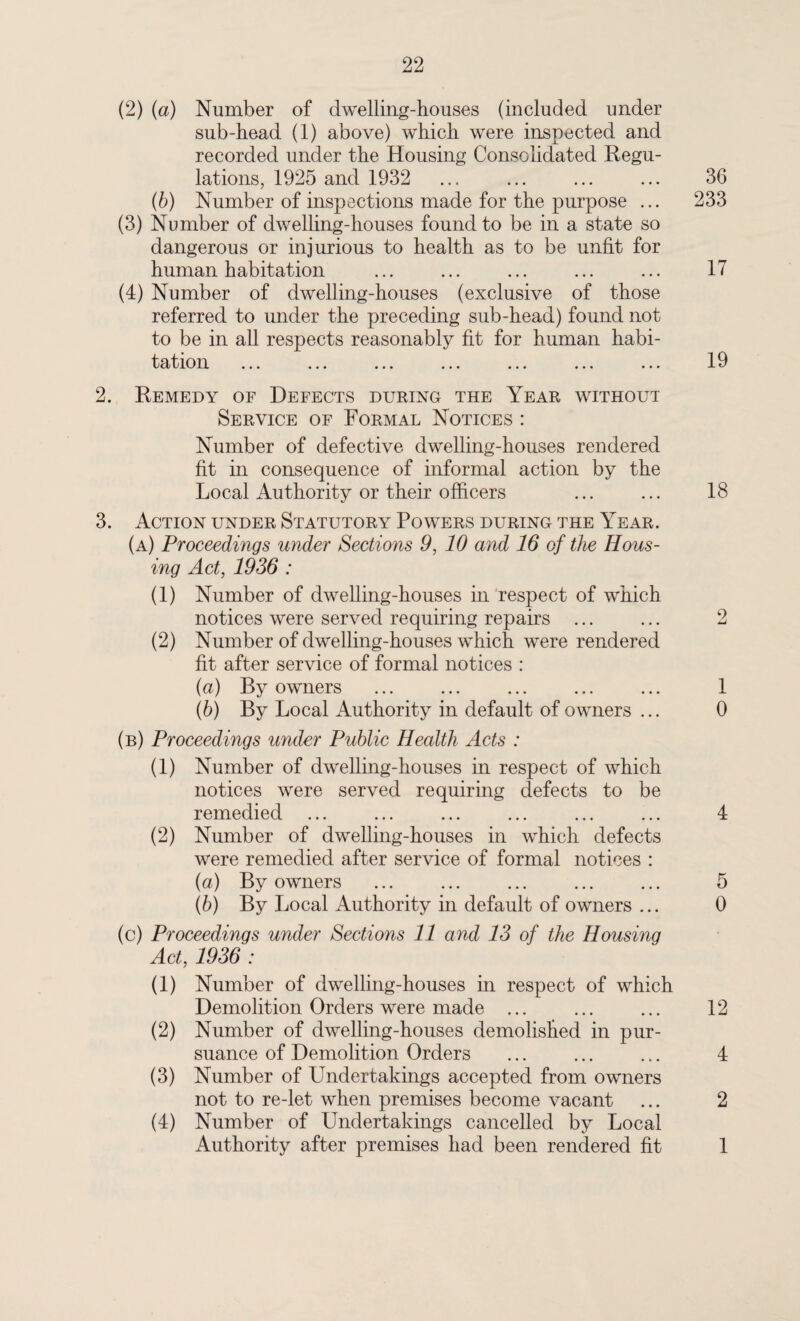 (2) (a) Number of dwelling-houses (included under sub-head (1) above) which were inspected and recorded under the Housing Consolidated Regu¬ lations, 1925 and 1932 ... ... ... ... 36 (b) Number of inspections made for the purpose ... 233 (3) Number of dwelling-houses found to be in a state so dangerous or injurious to health as to be unfit for human habitation ... ... ... ... ... 17 (4) Number of dwelling-houses (exclusive of those referred to under the preceding sub-head) found not to be in all respects reasonably fit for human habi- tation ... ... ... ... ... ... ... 1 ^ 2. Remedy of Defects during the Year without Service of Formal Notices : Number of defective dwelling-houses rendered fit in consequence of informal action by the Local Authority or their officers ... ... 18 3. Action under Statutory Powers during the Year. (a) Proceedings under Sections 9, 10 and 16 of the Hous¬ ing Act, 1936 : (1) Number of dwelling-houses in respect of which notices were served requiring repairs ... ... 2 (2) Number of dwelling-houses which were rendered fit after service of formal notices : (a) By owners ... ... ... ... ... 1 (b) By Local Authority in default of owners ... 0 (b) Proceedings under Public Health Acts : (1) Number of dwelling-houses in respect of which notices were served requiring defects to be remedied ... ... ... ... ... ... 4 (2) Number of dwelling-houses in which defects were remedied after service of formal notices : (а) By owners ... ... ... ... ... 5 (б) By Local Authority in default of owners ... 0 (c) Proceedings under Sections 11 and 13 of the Housing Act, 1936 : (1) Number of dwelling-houses in respect of which Demolition Orders were made ... ... ... 12 (2) Number of dwelling-houses demolished in pur¬ suance of Demolition Orders ... ... ... 4 (3) Number of Undertakings accepted from owners not to re-let when premises become vacant ... 2 (4) Number of Undertakings cancelled by Local Authority after premises had been rendered fit 1