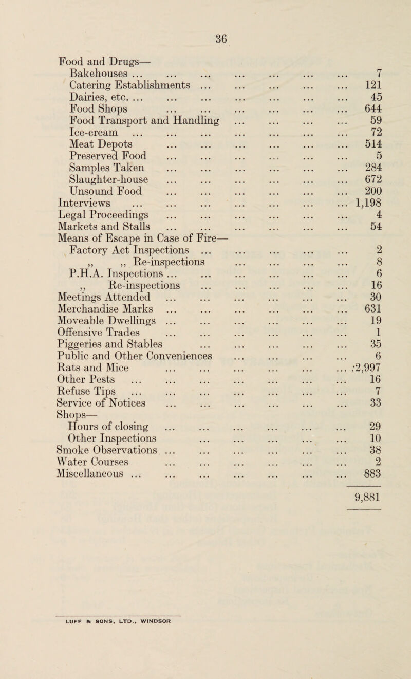 Food and Drugs— Bakehouses ... ... ... ... ... ... ... 7 Catering Establishments ... ... ... ... ... 121 Dairies, etc. ... ... ... ... ... ... ... 45 Food Shops ... ... ... ... ... ... 644 Food Transport and Handling ... ... ... ... 59 Ice-cream ... ... ... ... ... ... ... 72 Meat Depots ... ... ... ... ... ... 514 Preserved Food ... ... ... ... ... ... 5 Samples Taken ... ... ... ... ... ... 284 Slaughter-house ... ... ... ... ... ... 672 Unsound Food ... ... ... ... ... ... 200 Interviews ... ... ... ... ... ... ... 1,198 Legal Proceedings ... ... ... ... ... ... 4 Markets and Stalls ... ... ... ... ... ... 54 Means of Escape in Case of Fire— Factory Act Inspections ... ... ... ... ... 2 „ ,, Re-inspections ... ... ... ... 8 P.H.A. Inspections ... ... ... ... ... ... 6 ,, Re-inspections ... ... ... ... ... 16 Meetings Attended ... ... ... ... ... ... 30 Merchandise Marks ... ... ... ... ... ... 631 Moveable Dwellings ... ... ... ... ... ... 19 Offensive Trades ... ... ... ... ... ... 1 Piggeries and Stables ... ... ... ... ... 35 Public and Other Conveniences ... ... ... ... 6 Rats and Mice ... ... ... ... ... ... :2,997 Other Pests ... ... ... ... ... ... ... 16 Refuse Tips ... ... ... ... ... ... ... 7 Service of Notices ... ... ... ... ... ... 33 Shops— Hours of closing ... ... ... ... ... ... 29 Other Inspections ... ... ... ... ... 10 Smoke Observations ... ... ... ... ... ... 38 Water Courses ... ... ... ... ... ... 2 Miscellaneous ... ... ... ... ... ... ... 883 9,881 LUFF 8< SONS, LTD., WINDSOR