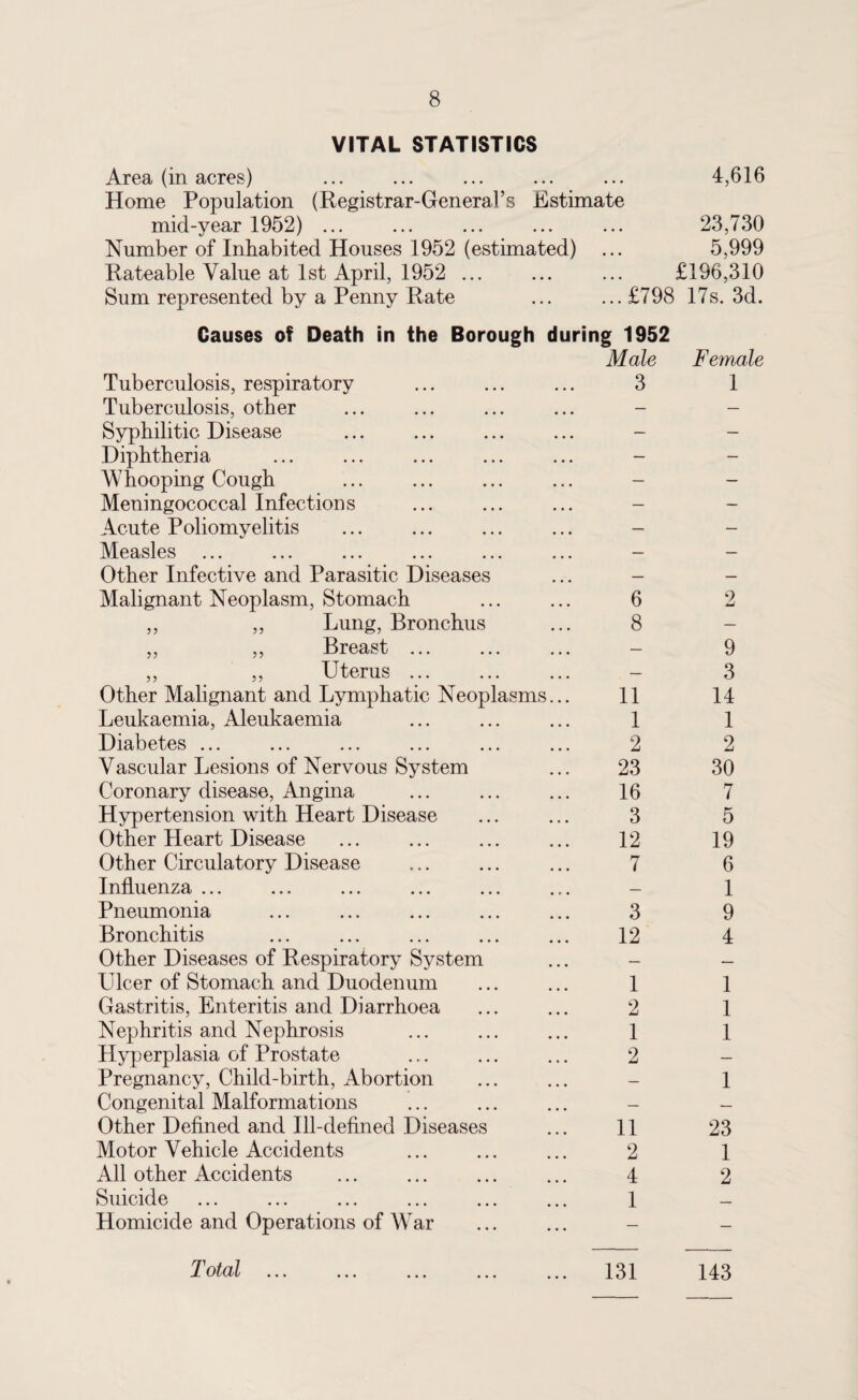 VITAL STATISTICS Area (in acres) ... • • • 4,616 Home Population (Registrar-General’s mid-year 1952) ... Estimate 23,730 Number of Inhabited Houses 1952 (estimated) ... 5,999 Rateable Value at 1st April, 1952 ... ... ... £196,310 Sum represented by a Penny Rate ... ...£798 17s. 3d. Causes of Death in the Borough during 1952 Male Tuberculosis, respiratory ... ... ... 3 Female 1 Tuberculosis, other • • • — — Syphilitic Disease • • • — — Diphtheria • • . — — Whooping Cough • . . — — Meningococcal Infections . . . — — Acute Poliomyelitis . . . — — Measles • • • — — Other Infective and Parasitic Diseases — — Malignant Neoplasm, Stomach ... 6 2 ,, ,, Lnng, Bronchus • • • 8 — ,, ,, Breast ... ... — 9 ,, ,, Uterus ... • • • — 3 Other Malignant and Lymphatic Neoplasms... 11 14 Leukaemia, Aleukaemia ... 1 1 Diabetes ... 2 2 Vascular Lesions of Nervous System ... 23 30 Coronary disease, Angina • • • 16 7 Hypertension with Heart Disease . . . 3 5 Other Heart Disease ... 12 19 Other Circulatory Disease • • • 7 6 Influenza ... ... — 1 Pneumonia 3 9 Bronchitis 12 4 Other Diseases of Respiratory System • • • — — LTcer of Stomach and Duodenum 1 1 Gastritis, Enteritis and Diarrhoea 2 1 Nephritis and Nephrosis • • • 1 1 Hyperplasia of Prostate • • • 2 — Pregnancy, Child-birth, Abortion ... — 1 Congenital Malformations — — Other Defined and Ill-defined Diseases 11 23 Motor Vehicle Accidents 2 1 All other Accidents 4 2 Suicide ••• ••• ... 1 _ Homicide and Operations of War ... — — Total ... ... 131 143