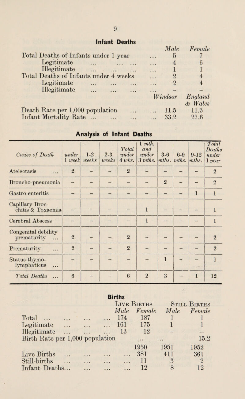 Infant Deaths Male Female Total Deaths of Infants under 1 year 5 7 Legitimate ... . 4 6 Illegitimate 1 1 Total Deaths of Infants under 4 weeks 2 4 Legitimate 2 4 Illegitimate Windsor England & Wales Death Rate per 1,000 population ... 11.5 11.3 Infant Mortality Rate ... 33.2 27.6 Analysis of Infant Deaths Cause of Death under 1 week 1-2 weeks 2-3 weeks Total under 4 wks. 1 mth. and under 3 mths. 3-6 mths. 6-9 mths. 9-12 mths. Total Deaths under 1 year Atelectasis 2 — — 2 — — — — 2 Broncho-pneumonia — — — — — 2 — — 2 Gastro-enteritis — — — — — — 1 1 Capillary Bron¬ chitis & Toxaemia — - — — 1 — — — 1 Cerebral Abscess — — — — 1 — — — 1 Congenital debility prematurity 2 — 2 — — — — 2 Prematurity 2 — — 2 — — — — 2 Status thymo- lymphaticus — . • . — — — 1 — — 1 Total Deaths ... 6 — — 6 2 3 — 1 12 Births Live Births Still Births Male Female Male Female ^ t otal ... ... ... ... 174 187 1 1 Legitimate 161 175 1 1 Illegitimate 13 12 — — Birth Rate per 1,000 population 1950 1951 15.2 1952 Live Births • • • 381 411 361 Still-births • • • 11 3 2 Infant Deaths... • • • 12 8 12