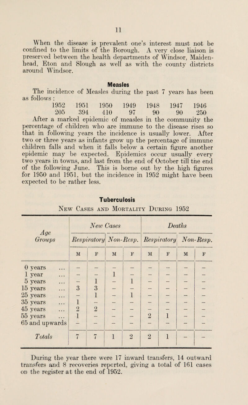 When the disease is prevalent one’s interest must not be confined to the limits of the Borough. A very close liaison is preserved between the health departments of Windsor, Maiden¬ head, Eton and Slough as well as with the county districts around Windsor. Measles The incidence of Measles during the past 7 years has been as follows : 1952 1951 1950 1949 1948 1947 1946 205 394 410 97 90 90 250 After a marked epidemic of measles in the community the percentage of children who are immune to the disease rises so that in following years the incidence is usually lower. After two or three years as infants grow up the percentage of immune children falls and when it falls below a certain figure another epidemic may be expected. Epidemics occur usually every two years in towns, and last from the end of October till the end of the following June. This is borne out by the high figures for 1950 and 1951, but the incidence in 1952 might have been expected to be rather less. Tuberculosis New Cases and Mortality During 1952 Age Groups New Cases Deaths Respiratory Non-Resp. Respiratory Non-Resp. M F M F M F M F 0 years — — — — — — — 1 year — 1 — — — —• — 5 years — 1 — 1 — — — — 15 years 3 3 — — — — — — 25 years — 1 — 1 — — — — 35 years 1 — — — — — — — 45 years 2 2 — — — — — — 55 years 1 — — — 2 1 — — 65 and upwards — — — — — — — — Totals . 7 f-r i 1 2 2 1 — — During the year there were 17 inward transfers, 14 outward transfers and 8 recoveries reported, giving a total of 161 cases on the register at the end of 1952.