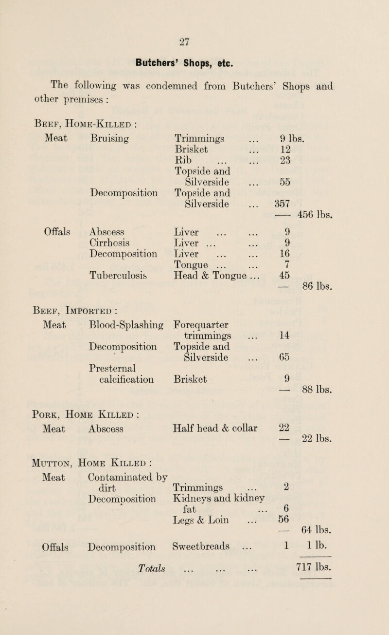 Butchers’ Shops, etc. The following was condemned from Butchers’ Shops and other premises : Beef, Home-Killed : Meat Bruising Trimmings 9 lbs. Brisket 12 Bib . Topside and 23 Silverside 55 Decomposition Topside and Silverside 357 456 lbs. Offals Abscess Liver 9 Cirrhosis Liver ... 9 Decomposition Liver 16 Tongue ... 7 Tuberculosis Head & Tongue ... 45 — 86 lbs. Beef, Imported : Meat Blood-Splashing Decomposition Forequarter trimmings Topside and 14 Silv erside 65 Presternal calcification Brisket 9 88 lbs. Pork, Home Killed : Meat Abscess Half head & collar 22 — 22 lbs. Mutton, Home Killed : Meat Contaminated by dirt Trimmings 2 Decomposition Kidneys and kidney fat .. • 6 Legs & Loin 56 — 64 lbs. Offals Decomposition Sweetbreads 1 1 lb. Totals 717 lbs.