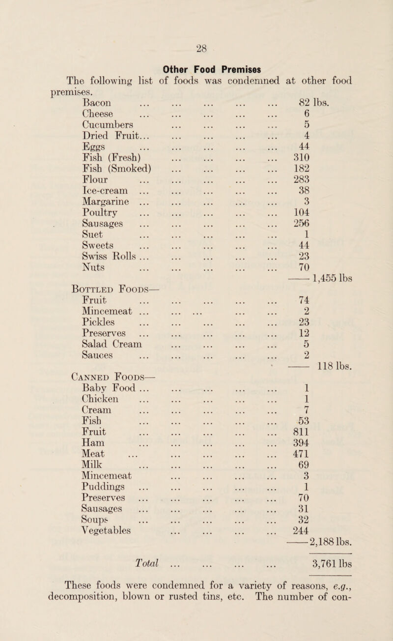 Other Food Premises The following list of foods was condemned at other food premises. Bacon ... ... ... ... ... 82 lbs. Cheese ... ... ... ... ... 6 Cucumbers ... ... ... ... 5 Dried Fruit... ... ... ... ... 4 Eggs ... ... ... ... ... 44 Fish (Fresh) ... ... ... ... 310 Fish (Smoked) ... ... ... ... 182 Flour ... ... ... ... ... 283 Ice-cream ... ... ... ... ... 38 Margarine ... ... ... ... ... 3 Poultry ... ... ... ... ... 104 Sausages ... ... ... ... ... 256 Suet ... ... ... ... ... 1 Sweets ... ... ... ... ... 44 Swiss Rolls ... ... ... ... ... 23 Nuts ... ... ... ... ... 70 Bottled Foods— Fruit Mincemeat ... Pickles Preserves Salad Cream Sauces Canned Foods— Baby Food ... Chicken Cream Fish Fruit Ham Meat Milk Mincemeat Puddings Preserves Sausages Soups Vegetables 1,455 lbs 74 2 23 12 5 2 — 118 lbs. 1 1 7 53 811 394 471 69 3 1 70 31 32 244 — 2,188 lbs. Total 3,761 lbs These foods were condemned for a variety of reasons, e.g., decomposition, blown or rusted tins, etc. The number of con-