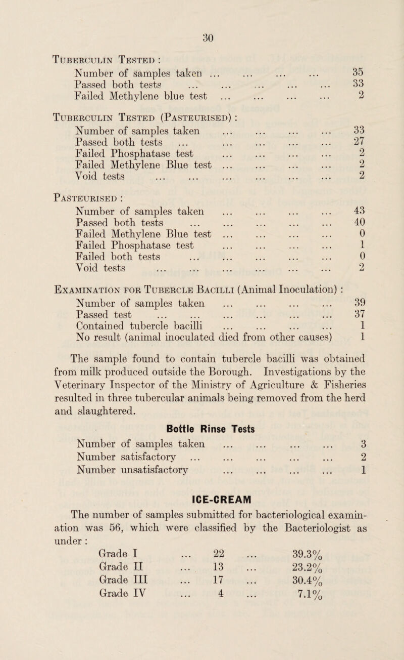 Tuberculin Tested : Number of samples taken ... ... ... ... 35 Passed both tests ... ... ... ... ... 33 Failed Methylene blue test ... ... ... ... 2 Tuberculin Tested (Pasteurised) : Number of samples taken ... ... ... ... 33 Passed both tests ... ... ... ... ... 27 Failed Phosphatase test ... ... ... ... 2 Failed Methylene Blue test ... ... ... ... 2 Void tests ... ... ... ... ... ... 2 Pasteurised : Number of samples taken ... ... ... ... 43 Passed both tests ... ... ... ... ... 40 Failed Methylene Blue test ... ... ... ... 0 Failed Phosphatase test ... ... ... ... 1 Failed both tests ... ... ... ... ... 0 Void tests ... ... ... ... ... ... 2 Examination for Tubercle Bacilli (Animal Inoculation) : Number of samples taken ... ... ... ... 39 Passed test ... ... ... ... ... ... 37 Contained tubercle bacilli ... ... ... ... 1 No result (animal inoculated died from other causes) 1 The sample found to contain tubercle bacilli was obtained from milk produced outside the Borough. Investigations by the Veterinary Inspector of the Ministry of Agriculture & Fisheries resulted in three tubercular animals being removed from the herd and slaughtered. Bottle Rinse Tests Number of samples taken ... ... ... ... 3 Number satisfactory . ... ... 2 Number unsatisfactory ... ... ... ... 1 ICE-CREAM The number of samples submitted for bacteriological examin¬ ation was 56, which were classified by the Bacteriologist as under : Grade I ... 22 Grade II ... 13 Grade III ... 17 Grade IV ... 4 39.3% 23.2% 30.4% 7-1%