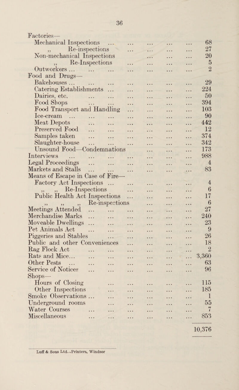 Factories— Mechanical Inspections ... ... ... ... ... 68 ,, Re-inspections ... ... ... ... 27 Non-mechanical Inspections ... ... ... 20 „ Re-Inspections ... ... ... ... 5 Outworkers ... ... ... ... ... ... ... 2 Food and Drugs— Bakehouses ... ... ... ... ... ... ... 29 Catering Establishments ... ... ... ... ... 224 Dairies, etc. ... ... ... ... ... ... 50 Food Shops ... ... ... ... ... ... 394 Food Transport and Handling ... ... ... ... 103 Ice-cream ... ... ... ... ... ... ... 90 Meat Depots ... ... ... ... ... ... 442 Preserved Food ... ... ... ... ... ... 12 Samples taken ... ... ... ... ... ... 374 Slaughter-house ... ... ... ... ... ... 342 Unsound Food—Condemnations ... ... ... 173 Interviews ... ... ... ... ... ... ... 988 Legal Proceedings ... ... ... ... ... ... 4 Markets and Stalls ... ... ... ... ... ... 83 Means of Escape in Case of Fire—■ Factory Act Inspections ... ... ... ... ... 4 „ ,, Re-Inspections ... ... ... ... 6 Public Health Act Inspections ... ... ... ... 17 ,, ,, ,, Re-inspections ... ... ... 6 Meetings Attended ... ... ... ... ... ... 27 Merchandise Marks ... ... ... ... ... ... 240 Moveable Dwellings ... ... ... ... ... ... 23 Pet Animals Act ... ... ... ... ... ... 9 Piggeries and Stables ... ... ... ... ... 26 Public and other Conveniences ... ... ... ... 18 Rag Flock Act ... ... ... ... ... ... 2 Rats and Mice... ... ... ... ... ... ... 3,360 Other Pests ... ... ... ... ... ... ... 63 Service of Notices ... ... ... ... ... ... 96 Shops— Hours of Closing ... ... ... ... ... 115 Other Inspections ... ... ... ... ... 185 Smoke Observations ... ... ... ... ... ... 1 Underground rooms ... ... ... ... ... 55 Water Courses ... ... ... ... ... ... 7 Miscellaneous ... ... ... ... ... ... 853 10,376 Luff & Sous Ltd. .Printers, Windsor