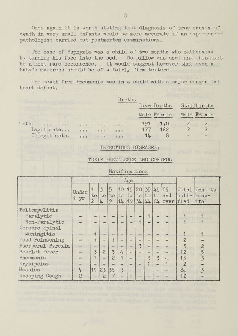 Once again it is worth stating that diagnosis of true causes of death in very small infants would he more accurate if an experienced pathologist carried out postmortem examinations. The case of Asphyxia was a child of two months who suffocated by turning his face into the bed. No pillow was used and this must be a most rare occurrence. It would suggest however that even a baby’s mattress should be of a fairly firm texture. The death from Pneumonia was in a child with a major congenital heart defect. Total . Legitimate... Illegitimate. Births Live Births Stillbirths Male Female Male Female 191 170 2 2 177 162 2 2 14 8 INFECTIOUS DISEASES: THEIR PREVALENCE AND CONTROL Notifications --T Under 1 yr 1 to 2 3 to 4 5 to 9 10 to 14 13 to 19 20 to .34 35 to 44 45 to 64 65 an d over Total noti¬ fied Sent to hosp¬ ital Poliomyelitis Paralytic 1 1 1 N on-Paralytic - - — - -- - 1 - — — 1 1 Cerebro-Spinal Meningitis _ 1 _ _ _ i ii 1 Food Poinsoning — 1 - A * 2 - Puerperal Pyrexia — - - - - - 3 - - - 3 2 Scarlet Fever - 3 2 3 4 - - - - - 12 5 Pneumonia - 1 - 2 1 - 1 3 3 4 15 3 Erysipelas - - - - - — 1 - 1 2 Measles 4 19 23 p5 3 - - - - - 84 3 I .(hooping Cough 2 - 2 7 - 1 - - - 12 -