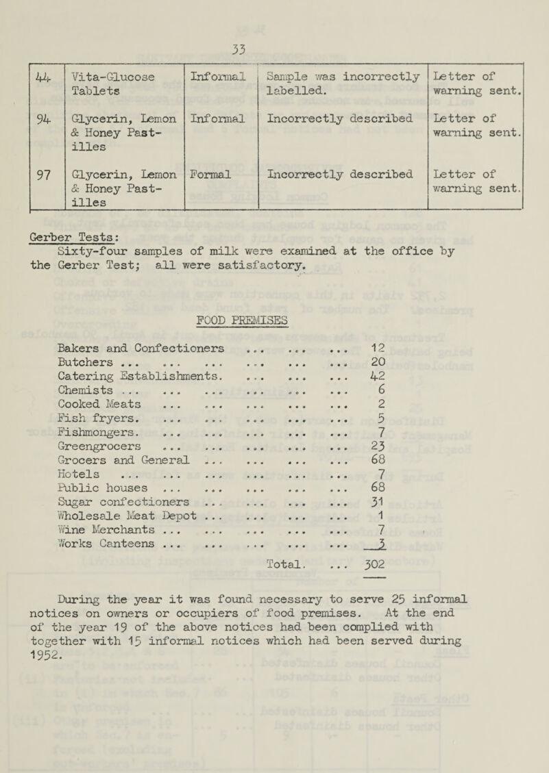 44 Vita-Glucose Tablets Informal Sample was incorrectly labelled. Letter of warning sent. 94 Glycerin, Lemon & Honey Past¬ illes Informal Incorrectly described Letter of warning sent. 97 Glycerin, Lernon & Honey Past¬ illes Formal Incorrectly described Letter of warning sent. Gerber Tests: Sixty-four samples of milk were examined at the office by the Gerber Test; all were satisfactory. POOD PREMISES Bakers and Confectioners ... 12 Butchers ... 20 Catering Establishments. 42 Chemists. 6 Cooked Meats . 2 Pish fryers. ... ... ... ... ... 5 Fishmongers. 7 Greengrocers .. 23 Grocers and General .. 68 Hotels . 7 Public houses . 68 Sugar confectioners ... ... ... ... 31 Wholesale Meat Depot. 1 Vane Merchants. 7 Works Canteens..3. Total. ... 302 During the year it was found necessary to serve 23 informal notices on owners or occupiers of food premises. At the end of the year 19 of the above notices had been complied with together with 13 informal notices which had been served during 1952.