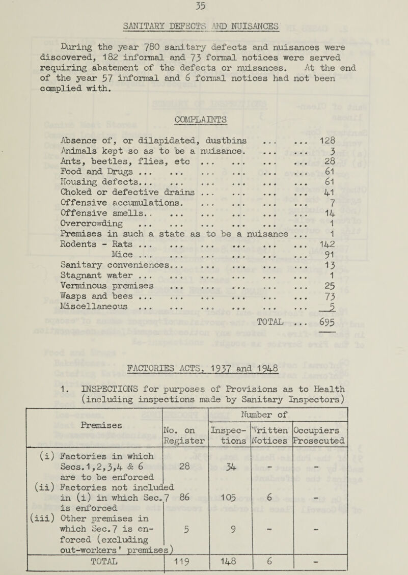 SANITARY DEFECTS -ND NUISANCES During the year 780 sanitary defects and nuisances were discovered, 182 informal and 73 formal notices were served requiring abatement of the defects or nuisances. At the end of the year 57 informal and 6 formal notices had not been complied with. COMPLAINTS Absence of, or dilapidated, dustbins Animals kept so as to be a nuisance Ants, beetles, flies, etc Food and Drugs . Housing defects... ... Choked or defective drains Offensive accumulations. Offensive smells. Overcrowding . Premises in such a state as to be a nui Rodents - Rats . Mice. Sanitary conveniences.. . Stagnant water . Verminous premises Wasps and bees ... ... Miscellaneous . ance TOTAL 128 3 28 61 61 41 7 14 1 1 142 91 13 1 25 73 695 FACTORIES ACTS, 1937 and 1948 1. INSPECTIONS for purposes of Provisions as to Health (including inspections made by Sanitary Inspectors) Number of Premises No. on Register Inspec¬ tions Written Notices Occupiers Prosecuted (i) Factories in which Secs.1,2,3>4 & 6 28 34 are to be enforced (ii) Factories not includ in (i) in which See. ed 7 86 105 6 is enforced (iii) Other premises in which Sec„7 is en- 5 9 forced (excluding out-workers * premise 3) TOTAL 119 148 6 -