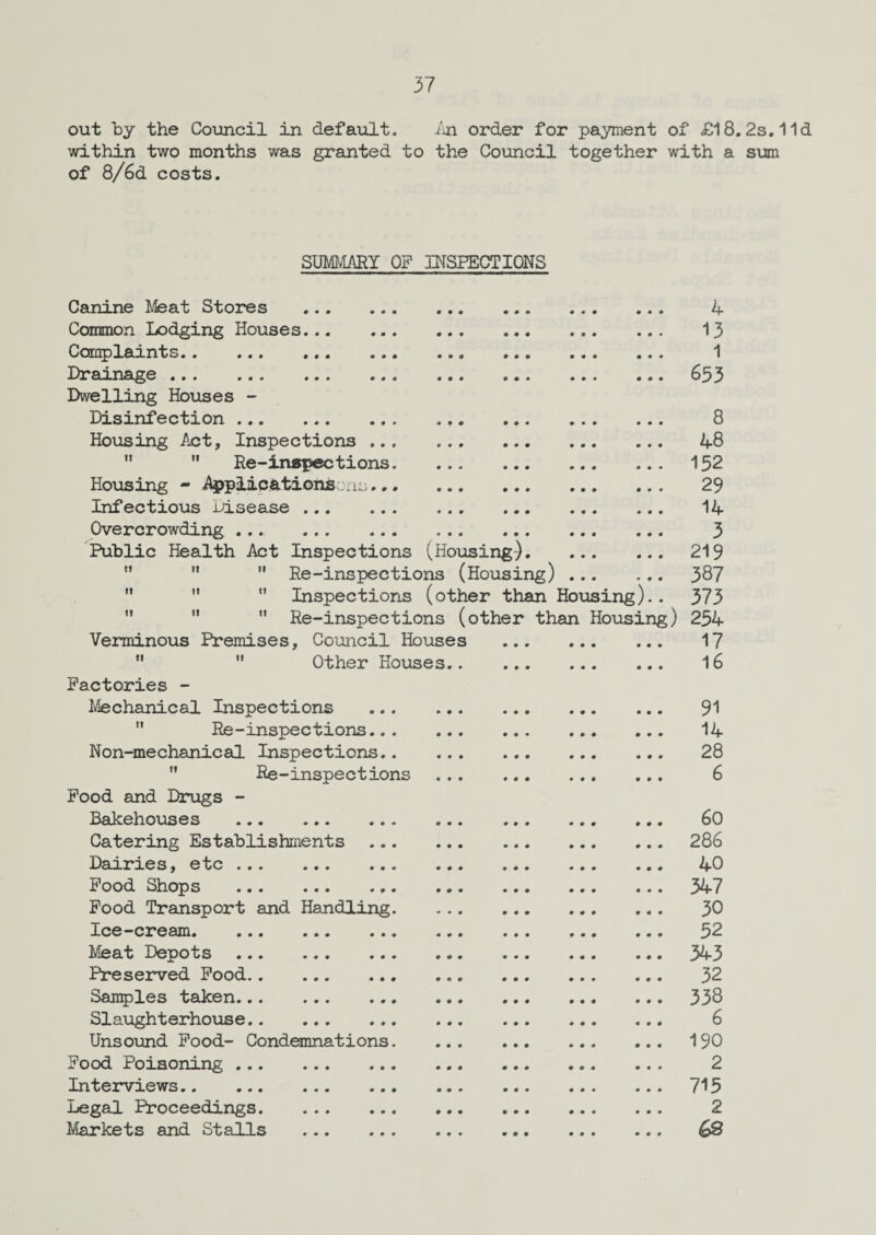 out by the Council in default. An. order for payment of £18.2s. lid within two months was granted to the Council together with a sum of 8/6d costs. SUMMARY OP INSPECTIONS Canine Meat Stores . Common Lodging Houses. Complaints. Drainage . Dwelling Houses - Disinfection . Housing Act, Inspections ..   Re-inspections Housing - Applications no.. Infectious Disease . Overcrowding ... . Public Health Act Inspections (Housing)    Re-inspections (Housing)    Inspections (other than Housing)    Re-inspections (other than Housing Verminous Premises, Council Houses “  Other Houses.. 4 13 1 653 8 48 152 29 14 3 219 387 373 254 17 16 Factories - Mechanical Inspections M Re-inspections.. . Non-mechanical Inspections..  Re-inspections Pood and Drugs - Bakehouses . Catering Establishments Dairies, etc . Pood Shops ... Pood Transport and Handling. Ice-cream. Meat Depots . Preserved Pood. Samples taken... Slaughterhouse. Unsound Pood- Condemnations. Pood Poisoning . Interviews. Legal Proceedings. Markets and Stalls . 91 14 28 6 60 286 40 347 30 52 343 32 338 6 190 2 715 2 03