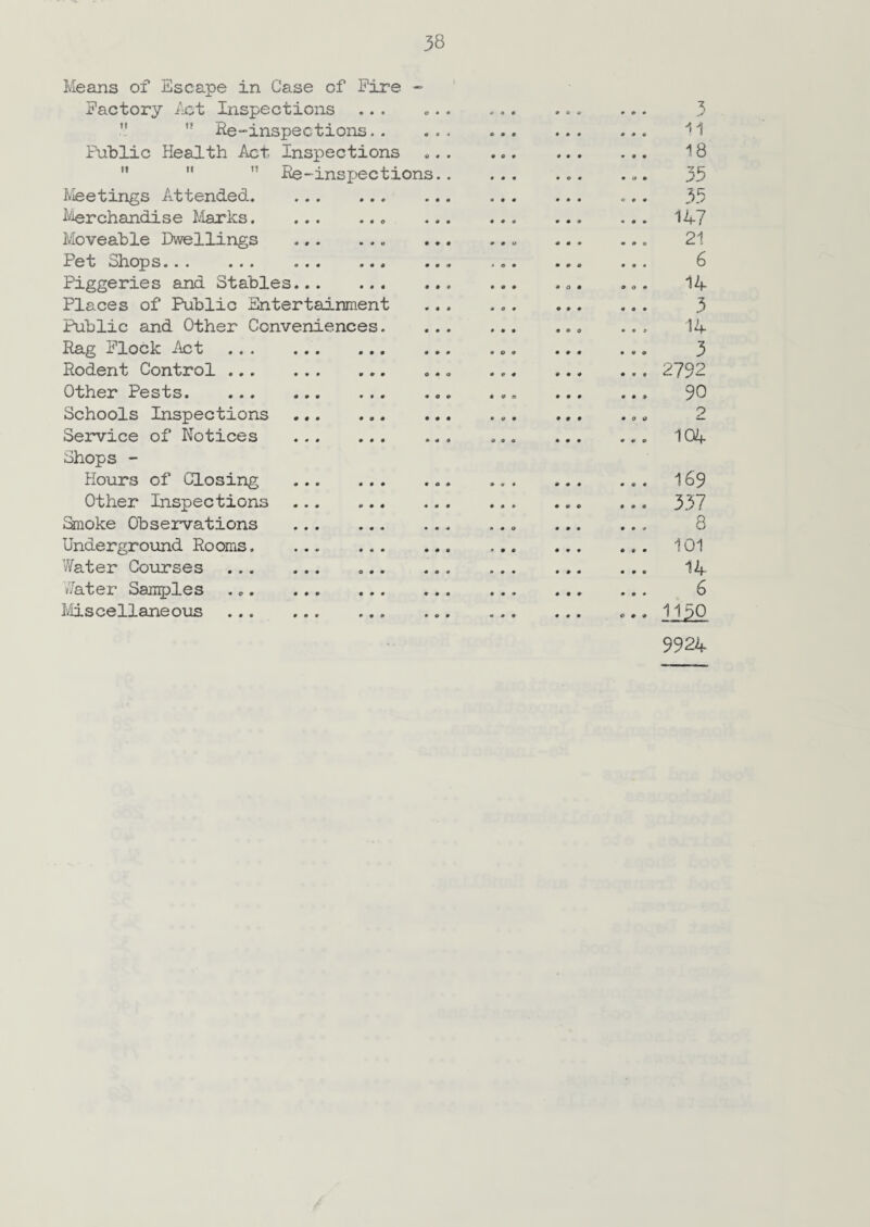 Means of Escape in Case of Eire - Factory Act Inspections ...   Re-inspections.. Public Health Act Inspections    Re-insi->ections Meetings Attended. Merchandise Marks.. Moveable Dwellings . Pet Shops. ... ... Piggeries and Stables. Places of Public Entertainment Public and Other Conveniences. Rag Flock Act . Rodent Control . Other Pests. Schools Inspections . Service of Notices . Shops - Hours of Closing ... ... Other Inspections . Smoke Observations . Underground Rooms. ... ... Water Courses . Water Samples . ... Miscellaneous ... ... ... 3 11 18 ... 35 ... 35 ... 147 21 ... 6 14 3 14 p 6 0 0 Cb ... 104 ... 169 ... 337 8 ... 101 14 ... 6 o . . 1150 9924