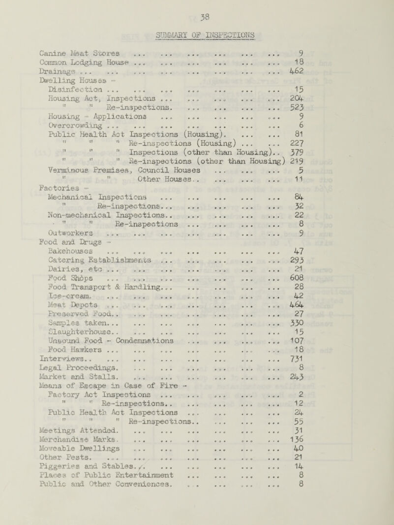 SUMMARY OF INSPECTIONS U T1 I? If tl Canine Ms at Stores ... .. .. . Gasman Lodging House .». ... ... .«. «> X3ra^«nag,... . .. . . • o.. . •. . . . Dwelling Houses ~ Disinfection ... ... ... .. 0 ,.. Housing Act* Inspections ... ... ... !t Re-inspections. ... ... Housing - Applications ... ... ... Overcrowding ... ... ... ... ... Public Health Act Inspections (Housing). ts Re - ins pec t ions (Housi ng) *' Inspections (other than Housing)..  Re—inspections (other than Housing) Verminous Premises. Council Houses   Other Houses.. Factories - Mechanical Inspections ... ... Re-inspections... ... Non-mechanical Inspections.. ... • ,s Re-inspections Outworkers ... .•. ... ... Food and Drugs ~ Bakehouses . 0« coo ... ... Catering Esfcablishments Dairies, etc ... ... . Food Shdps ... ... Food Transport & Handling. Ice-cream. ... ... Meat Depots ... ... Preserved Food.. ... Samples taken... ... ... ... Slaughterhouse.. ... ... ... Unsound Food - Condemnations Food Hawkers ... ... ... ... Interviews.. ... . Legal Proceedings. ... ... ... Market and Stalls. ... ... ... Means of .Escape in Case of Fire - Factory Act Inspections ... ... Re-inspections. Public Health Act Inspections  Re-inspections.. Meetings Attended. ... ... ... Merchandise Marks. .. ... Moveable Dwellings ... ... ... Other Pests. ... ... ... ... Piggeries and Stables./. ... ... Places of Public Entertainment Public and Other Conveniences. . , 9 13 462 15 204- 523 9 6 81 22? 379 219 5 11 84 32 22 8 9 47 293 21 608 28 42 464 27 330 15 107 18 731 8 243 2 12 24 55 31 136 40 21 14 8 8