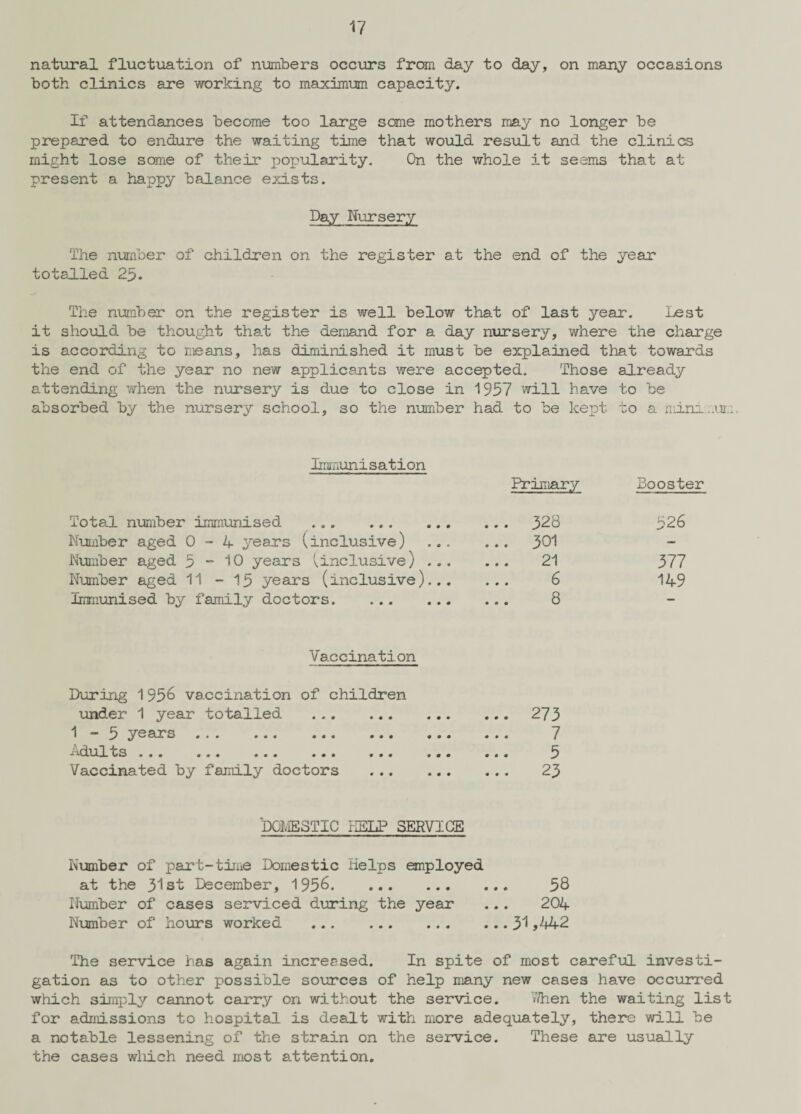 natural fluctuation of numbers occurs from day to day, on many occasions both clinics are working to maximum capacity. If attendances become too large some mothers may no longer be prepared to endure the waiting time that would result and the clinics might lose some of their popularity. On the whole it seems that at present a happy balance exists. Day Nursery The number of children on the register at the end of the year totalled 25. The number on the register is well below that of last year. Lest it should be thought that the demand for a day nursery, where the charge is according to means, has diminished it must be explained that towards the end of the year no new applicants were accepted. Those already attending when the nursery is due to close in 1957 will have to be absorbed by the nursery school, so the number had to be kept to a minimum. Immunisation Primary Booster Total number immunised . Number aged 0-4 years (inclusive) Number aged 5 - 10 years (inclusive) Number aged 11 - 15 years (inclusive) Immunised by family doctors. ... 328 301 21 6 8 526 377 149 Vaccination During 1956 vaccination of children under 1 year totalled . 1-5 years . *d.ults ... ... ... ... ... Vaccinated by family doctors 273 7 5 23 DOMESTIC HELP SERVICE Number of part-time Domestic Helps employed at the 31st December, 1956. 58 Number of cases serviced during the year ... 204 Number of hours worked .31 >442 The service has again increased. In spite of most careful investi¬ gation as to other possible sources of help many new cases have occurred which simply cannot carry on without the service. 7/hen the waiting list for admissions to hospital is dealt with more adequately, there will be a notable lessening of the strain on the service. These are usually the cases which need most attention.