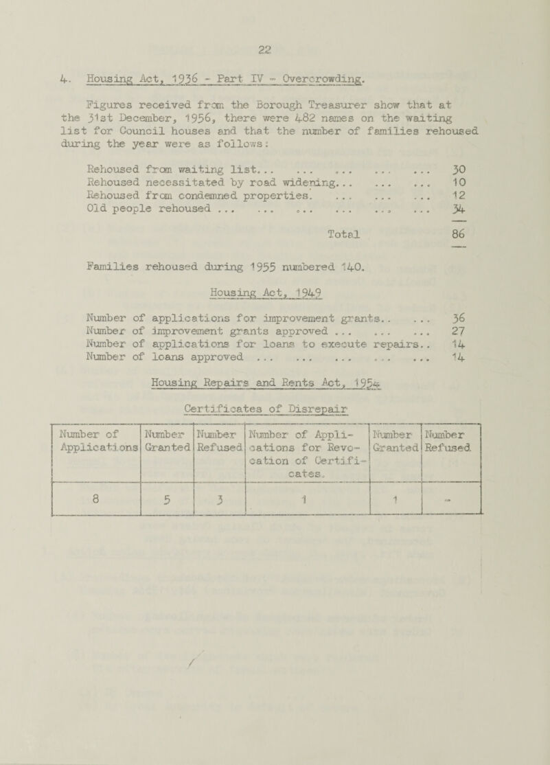 4- Housing Act, 1936 - Part IV - Overcrowding. Figures received from the Borough Treasurer show that at the 31st December, 1936, there were 482 names on the waiting list for Council houses and that the number of families rehoused during the year were as follows: Rehoused from waiting list.. ... Rehoused necessitated by road widening... Rehoused frcm condemned properties. Old people rehoused . 30 10 12 34 Total 86 Families rehoused during 1935 numbered 140. Housing Act, 1949 Number of applications for improvement grants. 36 Number of improvement grants approved ... ... ... 27 Number of applications for loans, to execute repairs.. 14 Number of loans approved.. ... ... 14 Housing Repairs and Rents Act, 193^ Certificates of Disrepair Number of Applications Number Granted Number Refused Number of Appli¬ cations for Revo¬ cation of Certifi¬ cates. Number Granted Number Refused 8 5 3 1 1 - /