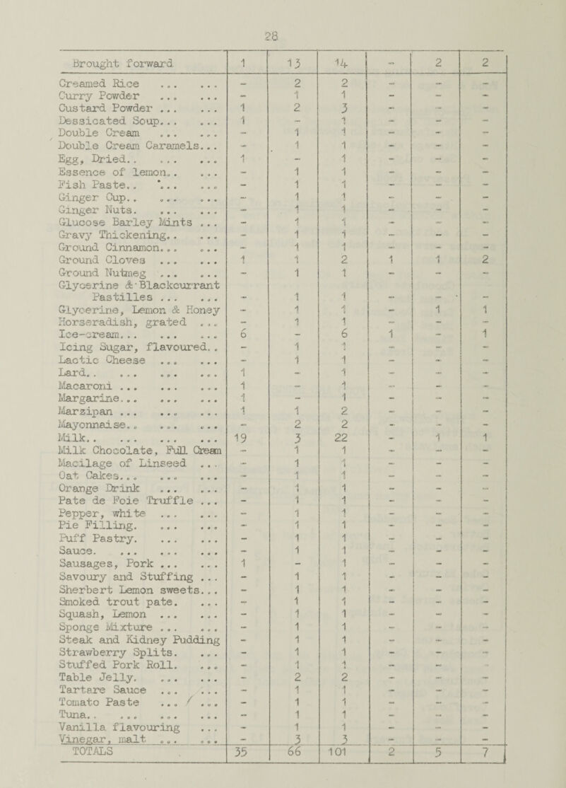 - ■, , ,- Creamed Hi.ce ... ... 2 2 — Curry Powder ... ... 1 i - - — Custard Powder . 1 2 3 -> - - Dessic&ted Soup. 1 - ' i u - - Double Cream ... ... 1 1 1 ~ - - Double Cream Caramels... - 1 1 - - - Egg, Dried. 1 - 1 - - Essence of lemon.. ... - 1 1 - - - Pish Paste.. \.. ... - 1 1 - - Ginger Cup.. ... - 1 -- - Ginger Nuts. — 1 1 - - Glucose Barley Mints ... - 1 1 - - Gravy Thickening.. ... - 1 1 — - „ Ground Cinnamon... „.. — 1 ■A 6 - - Ground Cloves . E 1 2 1 1 2 Ground Nutmeg ... ... Glycerine &. ’ Blackcurrant — 1 t •» — Pastilles . - 1 1 - Glycerine, Lemon & Honey - 1 A !i 1 1 Horseradish, grated ..» - 1 1 ~ - Ice-cream.. ... 6 - 6 1 - 1 Icing Sugar, flavoured.. - 1 1 - - Lactic Cheese ... ... — 1 1 - — J-JOJI ^1# • 0*9 60* 0 0 9 1 - 1 ” - Macaroni.. 1 i -> * Margarine. 1 - 1 - - - Marzipan.. ... 1 1 2 - - Mayonnaise.. ... ... - 2 2 - - J • • 0 • 0 9 9 9 0 9 19 3 22 — 1 1 Milk Chocolate, Pull Cream - 1 1 - Macilage of Linseed. .. . - 1 1 - - Oat Cakes... ... ... - 1 1 - - Orange Drink . - 1 1 - _ - Pate de Foie Truffle ... - 1 1 __ - - Pepper, white . 1 1 - - - Pie Pilling.. 1 1 - ~ - Puff Pastry. ... ... - 1 1 - - - Sauce... - 1 1 - -■ Sausages, Pork . 1 - 1 •- - - Savoury and Stuffing ... - 1 1 - - - Sherbert Lemon sweets... - 1 1 - ~ - Smoked trout pate. - 1 1 - - - Squash, Lemon ... ... - 1 1 - - - Sponge Mixture . - 1 1 - Steak and Kidney Ridding - 1 1 - ~ Strawberry Splits. ... - 1 1 - - - Stuffed Pork Roll. - 1 - -r» Table Jelly. ... ... - 2 2 - - “ Tartare Sauce ... ... - 1 1 - - Tomato Paste ... / ... - 1 1 - - Tuna... ... — 1 1 — — - Vanilla flavouring - 1 1 - - Vinegar, malt ... ... - .1 3 - - —