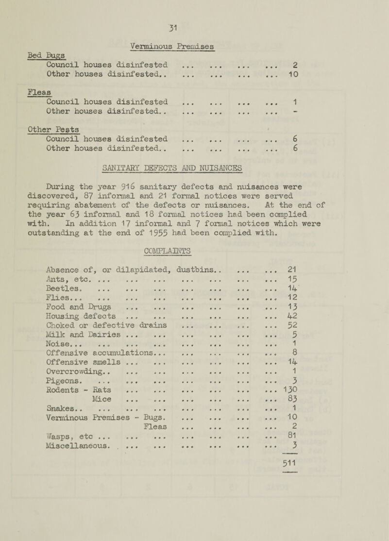 Verminous Premises Bed Bugs Council houses disinfested Other houses disinfested.. Fleas Council houses disinfested Other houses disinfested.. Other Pests Council houses disinfested Other houses disinfested.. SANITARY DEFECTS AND NUISANCES 2 10 1 6 6 During the year 91 & sanitary defects and nuisances were discovered, 87 informal and 21 formal notices were served requiring abatement of the defects or nuisances. At the end of the year 63 informal and 18 formal notices had been complied with. In addition 17 informal and 7 formal notices which were outstanding at the end of 1935 had been complied with. COMPLAINTS Absence of, or dilapidated, dustbins.21 Ants, etc. 15 Beetles. . ... 14 Flies.12 Food and Drugs . 13 Housing defects.42 Choked or defective drains . 52 Milk and Dairies. 5 Noise.. 1 Offensive accumulations. 8 Offensive smells ... 14 Overcrowding. 1 Pigeons. ... ... 3 Rodents - Rats .130 Mice . 83 Snakes. 1 Verminous Premises - Bugs.10 Fleas . 2 Wasps, etc. 81 Miscellaneous. . 3 511