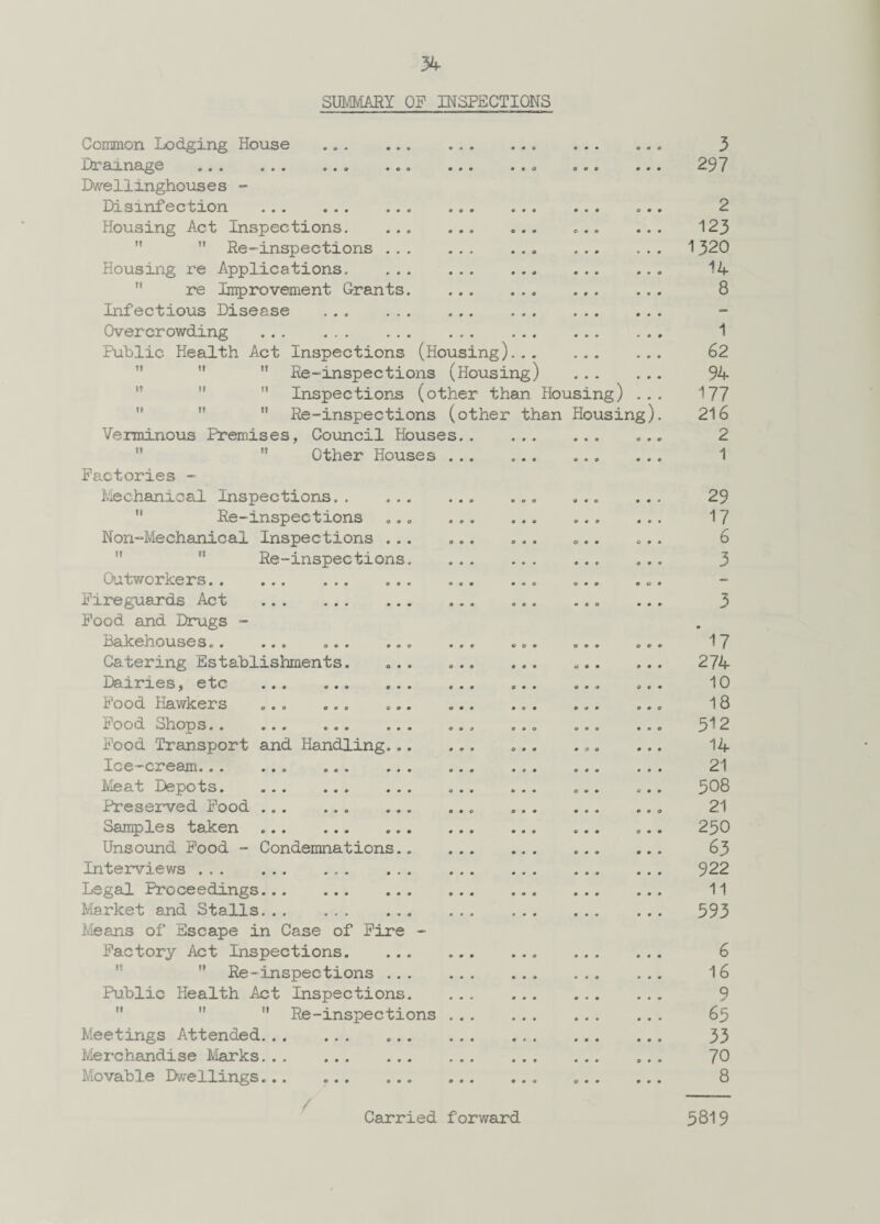 SUMMARY OF INSPECTIONS tf I? II II I? t? It !» It Common Lodging House . ainage .. . • * . .« . • © Dwe 11 inghous e s - Disinfection . Housing Act Inspections.  Re-inspections .. Housing re Applications. re Improvement Grants Infectious Disease . Overcrowding . Public Health Act Inspections (Housing) Re-inspections (Housing) Inspections (other than Housing) . . Re-inspections (other than Housing) Verminous Premises, Council Houses   Other Houses . Factories - Mechanical Inspections.. u Re-inspections Non-Mechanical Inspections . ,s Re-inspections Outworkers. Fireguards Act . Food and Drugs - Bakehouses.. ... .. . Catering Establishments. Dairies, etc ... ... Food Hawkers ... ... Food Shops. ... Food Transport and Handling. Ice-cream. ... Meat Depots. Preserved Food ... ... Samples taken .. Unsound Food - Condemnations Interviews . Legal Proceedings. Market snd Stalls. Means of Escape in Case of Fire Factory Act Inspections.  Re-inspections . Public Health Act Inspections    Re-inspections Meetings Attended. Merchandise Marks. Movable Dwellings... ... / Carried forward 3 297 2 123 1320 14 8 1 62 94 177 216 2 1 29 17 6 3 17 274 10 18 312 14 21 508 21 250 63 922 11 593 6 16 9 65 33 70 8 5819