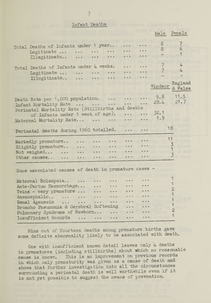 Infant Deaths Male Female Total Deaths of Infants under 1 year.. Legitimate ... ... ••• e•0 Illegitimate.. ... .°• °•* Total Deaths of Infants under 4 weeks, Legitimate ... ... ® ° • «•- Illegitimate.. <>.. .... • • < Death Rate per 1,000 population. Infant Mortality Rate ... ... ••• 0,0 Perinatal Mortality Rate (Stillbirths and deaths of Infants under 1 week of age). ... Maternal Mortality Rate... ... ° ° • • • * Perinatal deaths during 19^0 totalled. ... 8 8 7 7 Windsor 9.8 28.4 32.1 1.9 7 6 1 4 4 England & Wales 11.5 21.7 18 Markedly premature. Slightly premature. Not weighed. Other causes. . 1 3 1 3 Some associated causes of death in premature cases Maternal Eclampsia.. ... ... ° • • Ante-Parturn Haemorrhage... ... ® ° ° Twins - very premature ... ... ® • * Anencephalic.. ... ... ... °»° Renal Agenesis ... ... ... »«• Broncho Pneumonia & Cerebral Softening Pulmonary Syndrome of Newborn.. . ... Insufficient Records ... ... .«• © © 0 © O © O 0 0 o o o O 0 • 0 0 o o o o o o o O 0 0 0 0 0 0 0 9 o o o 1 1 2 1 1 1 2 1 Nine out of fourteen deaths among premature births gave some definite abnormality likely to be associated with death. One with insufficient known detail leaves only 4 deaths in prematures (including stillbirths) about which no reasonable cause is known. This is an improvement on previous records in which only prematurity was given as a cause of death and shows that further investigation into all the circumstances surrounding a perinatal death is well worthwhile even if it is not yet possible to suggest the means of prevention.