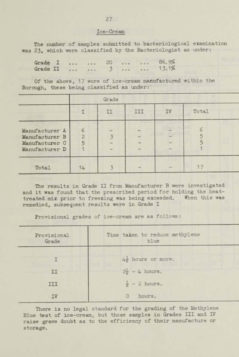 Ice-Cream The number of samples submitted to bacteriological examination was 23* which were classified by the Bacteriologist as under? Grade X ooo o o <> 20 ooo ooo 8 to Grade II 0 0 0 o 0 0 3 »«° o a <> 13°1% Of the above 9 17 were of ice-cream manufactured within the Borough^ these being classified as under?' Grade I II III IV Total Manufacturer A 6 c=> c» C3 6 Manufacturer B 2 3 - 5 Manufacturer C 5 «» 5 Manufacturer D 1 CD <=> 1 Total 14 3 CD 17 The results in Grade II from Manufacturer B were investigated and it was found that the prescribed period for holding the heat- treated mix prior to freezing was being exceeded. When this was remediedsubsequent results were in Grade I Provisional grades of ice-cream are as follows? Provisional Time taken to reduce methylene Grade blue I II III IV There is no legal standard for the grading of the Methylene Blue test of ice-cream.s but those samples in Grades III and IV raise grave doubt as to the efficiency of their manufacture or storageo Ifg hour’s or morec 2jr - 4 hours o ■g- - 2 hours 0 0 hours 0