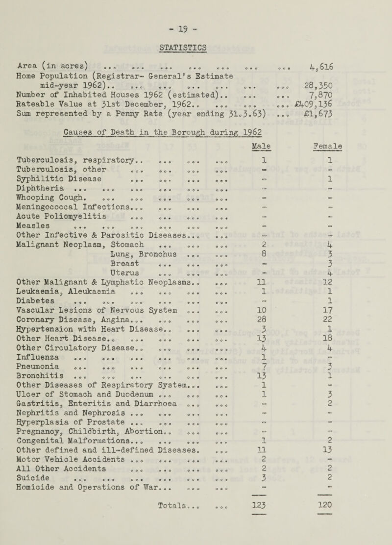 STATISTICS Area (in acres) ... ... ... ... ... ... Home Population (Registrar- General’s Estimate mid-year 1962).. ... ... 0.. ... c.. Number of Inhabited Houses 1962 (estimated).. ... Rateable Value at 31st December, 1962.. ... .o. Sum represented by a Penny Rate (year ending 31*3063) 000 A , 616 ... 28,350 7*870 ... £if09s136 ... £1,673 Causes of Death in the Borough during 1962 Tuberculosis, respiratory.. ... ... Tuberculosis, other ... ... ... Syphilitic Disease ... ... ... Diphtheria ..o ..0 ..0 ... 00. Whooping Cough. ... ... ... ... Meningococcal Infections... ... ... Acute Poliomyelitis ... ... ... Measles ... ... .0. ... ... Other Infective & Parositic Diseases... Malignant Neoplasm, Stomach ... ... Lung, Bronchus ... Breast «o. ... Uterus ... ... Other Malignant & Lymphatic Neoplasms.. Leukaemia, Aleukaemia ... ... ... D1ab etes «.o .0. 00. ... ... Vascular Lesions of Nervous System ... Coronary Disease, Angina... ... ... Hypertension with Heart Disease.. ... Other Heart Disease.. ... ... ... Other Circulatory Disease.. ... ... Influenza .00 ... ... ... ... Pneumonia o.• ... o». o«. .»• Bronchitis .0. 000 ... ... o.. Other Diseases of Respiratory System... Ulcer of Stomach and Duodenum ... ... Gastritis, Enteritis and Diarrhoea ... Nephritis and Nephrosis ... ... ... Hyperplasia of Prostate ... ... ... Pregnancy, Childbirth, Abortion.. ... Congenital Malformations... ... ... Other defined and ill-defined Diseases. Motor Vehicle Accidents ... ... ... All Other Accidents ... ... ... Suicide ..o ... ... ... ... Homicide and Operations of War... ... Male 1 00® o © o 000 e o © © © © • 00 0 0 9 OOO 2 8 12. 10 28 7 j 13 4 1 7 13 1 1 OOO © O ♦ OOO 1 11 2 2 3 123 Female 1 1 4 3 3 4 12 1 1 17 22 1 18 4 1 X 2 2 13 2 120 Totals..