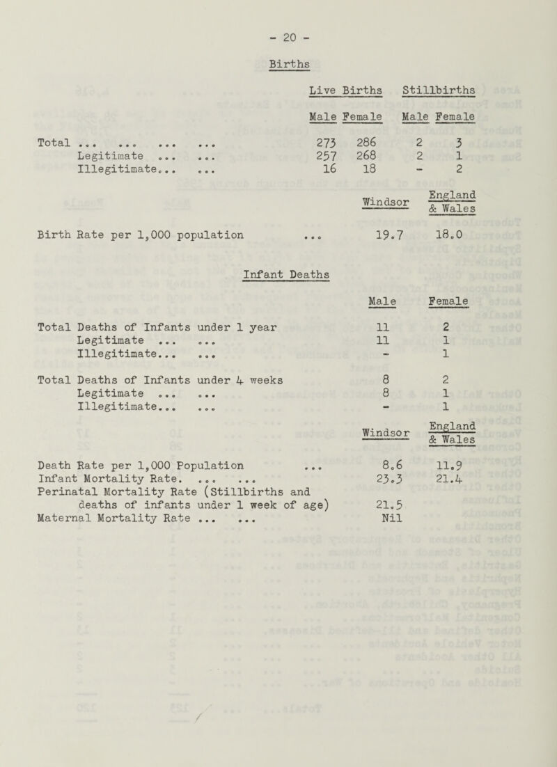 Births Live Births Stillbirths Male Female Male Female • • • « » G> c o c • • 9 273 286 2 3 Legitimate • © • 257 268 2 1 Illegitimate.. . O • • 16 18 — 2 Windsor England & Wales Birth Rate per 1,000 population • • © 19.7 18.0 Infant Deaths Male Female Total Deaths of Infants under 1 year 11 2 Legitimate ... 0.. 11 1 Illegitimate... ... - 1 Total Deaths of Infants under 4 weeks 8 2 Legitimate ... ... 8 1 Illegitimate... ... - 1 Windsor England & Wales Death Rate per 1,000 Population ... 8.6 11.9 Infant Mortality Rate. ... ... Perinatal Mortality Rate (Stillbirths and 23*3 21.4 deaths of infants under 1 week of age) 21.5 Maternal Mortality Rate . Nil