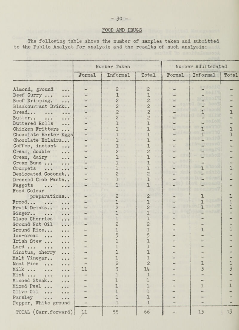 POOD AND DRUGS The following table shows the number of samples taken and submitted to the Public Analyst for analysis and the results of suoh analysis: Number Taken Number Adulterated Formal Informal Total Formal Informal Total Almond, ground _ 2 2 _ _ Beef Curry ... ... „ 1 1 - - - Beef Dripping. ... - 2 2 - a i a i Blackcurrant Drink.. _ j 2 2 1 - - mo oo9 000 - 2 2 l 1 o • • • o#® - 2 2 - - Buttered Rolls - 1 1 - - - Chicken Fritters ... — 1 1 - 1 1 Chocolate Easter Eggs 1 1 - l 1 Chocolate Eclairs... — 1 1 — — - Coffee, instant ... - 1 1 - - Cream, double - 2 2 — - - Cream, dairy ... - 1 1 - - Cream Buns . - 1 1 _ - - Crumpets . - 1 1 _ i 1 Desiccated Coconut.. — 2 2 - Dressed Crab Paste.. — 1 1 - - - Faggots ... Food Colour — 1 1 preparations.. - 2 2 — l 1 Frood... - 1 1 - l 1 Fruit Drinks.. ... — 2 2 - 1 1 Ginger. - 1 1 - - Glace Cherries - 1 1 - - Ground Nut Oil - 2 2 - ~ - Ground Rice. - 1 1 - l 1 Ice-cream ... ... - 5 5 — - - Irish Stew.. - 1 1 - - L&r*cL 9 9 0 000 0 0 0- — 1 1 - - ~ Linctus, cherry - 1 1 - - - Malt Vinegar. - 1 1 - - - Meat Pies . - 2 2 “ l 1 M 1 Ik 0 9 0 0 0 0 O O 0 11 3 14 - 3 3 Mint. _ 1 1 - - - Minced Steak.. ... - 1 1 - - - Mixed Peel . - 1 1 — 1 1 Olive Oil . - 1 1 - - - Parsley ... ... - 1 1 - - - Pepper, White ground - 1 1 — — — TOTAL (Carr.forward) 11 55 66 - 13 13