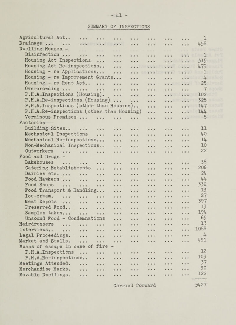 SUMMARY OF INSPECTIONS Agricultural Act.. .0. ... ... 3^I*alZiag© . . . . . 8 8 8 . O • • 0.0 o .. Dwelling Houses - Disinfection ... . ... ... c.. Housing Act Inspections ... ... ... Housing Act Re-inspections.. ... ... Housing - re Applications... ... ... Housing - re Improvement Grants.. Housing - re Rent Act.. ... ... ... Overcrowding ... o.. ... ... ... P.H.A.Inspections (Housing). ... ... P.HoA.Re-inspections (Housing) ... ... P.H.A.Inspections (other than Housing).. P.H.A.Re-inspections (other than Housing) Verminous Premises ... ... ... ... Factories Building Sites.. ... ... Mechanical Inspections ... Mechanical Re-inspections... Non-Mechanical Inspections.. Outworkers ... ... ... Food and Drugs - Bakehouses ... ... ... Catering Establishments ... Dairies etc. .o. ... ... Food Hawkers ... Food Shops ... ... ... Food Transport & Handling... Ic e —c ream. .o. ..o ... Meat Depots ... ... ... Preserved Food.. . Samples taken... . Unsound Food - Condemnations Hairdressers ..... Interviews... ... Legal Proceedings. ... ... Market and Stalls. ... ... Means of escape in case of fire P.H.AoInspections ... ... P.H.A.Re-inspections.. ... Meetings Attended. Merchandise Marks. ... ..« Movable Dwellings. .. 1 458 o • • © o 9 o « • o o o 6 6 0 0 0 4 0 6 4 4 0 0 0 4 0 0 6 0 0 0 4 0 0 4 0 0 0 0 0 4 0 4 4 0 4 0 6 4 0 CO© 6 0 4 4 0 0 @ 4 0 6 00 1 315 479 1 4 25 7 102 328 147 144 5 • © • © o c 0 0 4 0 0 4 11 40 14 10 22 38 206 24 44 332 13 27 397 13 194 65 13 1088 4 491 ©09 9 0 0 12 103 37 90 122 Carried forward 5427