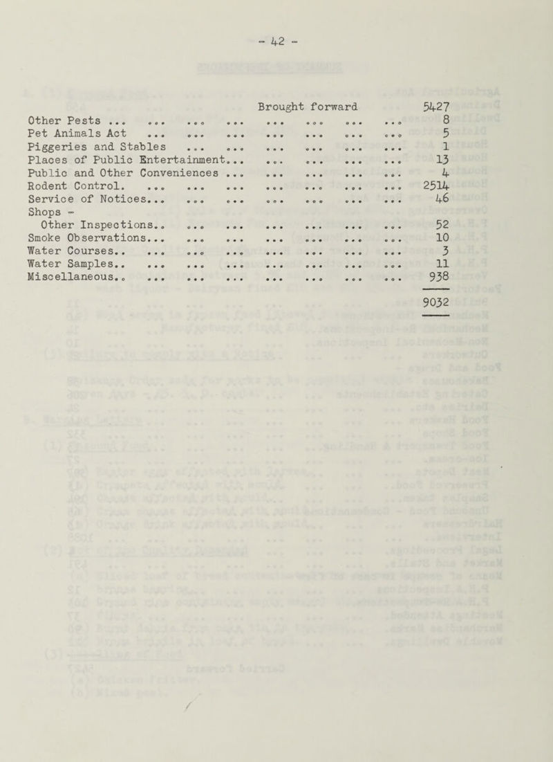 Other Pests . • e o o o ® Brought 9 0 9 forward © o © * © • 9 9 0 5427 8 Pet Animals Act © © «* © o o 0 0 9 0 9 9 0 9 9 COO 5 Piggeries and Stables • « • 0 9 0 0 9 9 0 9 9 0 9 0 0 9 0 1 Places of Public Entertainment... © © * 0 9 9 0 9 0 13 Public and Other Conveniences ... • • • 9 9 9 o © • 4 Rodent Control. ... • • e o o o 0 0 9 0 9 0 • V 9 2514 Service of Notices... • © © © • • 0 0 9 © © © 9 9 9 1+6 Shops - Other Inspections.. © • © • © • 0 0 9 0 0 9 0 9 9 52 Smoke Observations... © • © © • • 0 0 9 V O 9 0 0 9 10 Water Courses. 0*0 « • © 9 9 9 0 0 9 0 9 0 0 0 9 3 Water Samples. • • 0 • ♦ © 0 9 0 0 0 9 9 0 9 O 0 9 11 Miscellaneous.. ... 0 9 0 0*9 0 9 9 9 9 0 9 0 0 0 0 9 938 9032