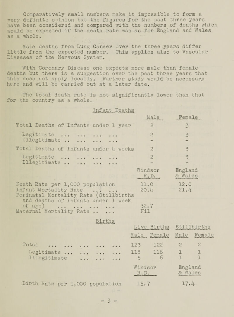 Comparatively small numbers make it impossible to form a very definite opinion but the figures for the past three years have been considered and compared with the numbers of deaths which would be expected if the death rate was as for England and Wales as a whole. Male deaths from Lung Cancer over the three years differ little from the expected number. This applies also to Vascular Diseases of the Nervous System. With Coronary Disease one expects more male than female deaths but there is a suggestion over the past three years that this does not apply locally. Further study would be necessary here and will be carried out at a later date. The total death rate is not significantly lower than that for the country as a whole* Inf ant. Deaths Male Total Deaths of Infants under 1 year 2 Legitimate ... . ... 2 Illegitimate .. Total Deaths of Infants under 4 weeks 2 Legitimate . 2 Illegitimate .. . Windsor R.D. Death Rate per 1,000 population 11.0 Infant Mortality Rate . 20.4 Perinatal Mortality Rate (Stillbirths and deaths of infants under 1 week of age) ... ... ... ... 32.7 Maternal Mortality Rate. Nil Female 3 3 3 3 England & Wales 12.0 21.4 Total . Legitimate ... Illegitimate Births Live Births Stillbirths Male Female M a le Female, 123 122 2 2 118 116 1 1 5 6 1 1 Windsor England R,D, & Wales Birth Rate per 1,000 population 15-7 17.4