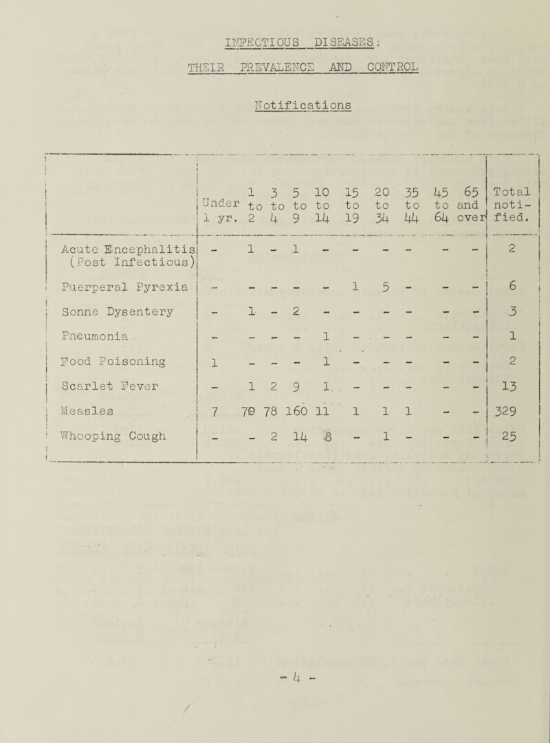 INFECTIOUS DISEASES: THEIR PREVALENCE AND CONTROL Notifications Under 1 yr. 1 to 2 3 to 4 5 to 9 10 to 14 13 to 19 20 to 34 33 t 0 44 45 to 64 65 and over Total noti¬ fied. ' Acute Encephalitis (Post Infectious) — 1 — 1 — — — — — ... .... 2 Puerperal Pyrexia — — — — — 1 5 - — 6 Sonne Dysentery — 1 — 2 - — •— — — 3 Fneumonia — — — — l — . — — — — 1 Food Poisoning 1 — — l — — — — — 2 i Scarlet Fever — 1 2 9 1, , - — — — — 13 , Measles 7 70 78 160 ll 1 1 l — — 329 > ' Whooping Cough i — 2 14 $ — 1 — — — 25