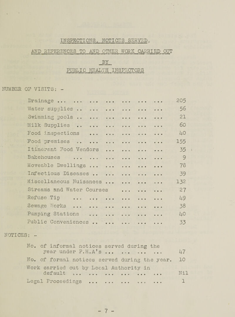 INSPECTIQMS, NOTICES SERVED? AND REFERENCES TO AMD OTHER WORK CARRIED OUT _j3Y_ PUBLIC HEALTH INSPECTORS NUMBER OP VISITS: - Drainage.. . .. 205 Water supplies . . e . « 56 Swimming pools . . .... .. . 21 Milk Supplies . . ... . ... 60 Food inspections . 40 Food premises .. 155 Itinerant Food Vendors . 35 Bakehouses . 9 Moveable Dwellings .. 78 Infectious Diseases . 39 Miscellaneous Nuisances . 132 Streams and Water Courses . 27 Refuse .Tip ... 49 Sewage Works . 38 Pumping Stations . 40 Public Conveniences. 33 NOTICES 2 - No. of informal notices served during the year under P.H.A's ... ... ... 47 No. of formal notices served during the year. 10 Work carried out by Local Authority in default ... .. Nil Legal Proceedings . ... ... 1