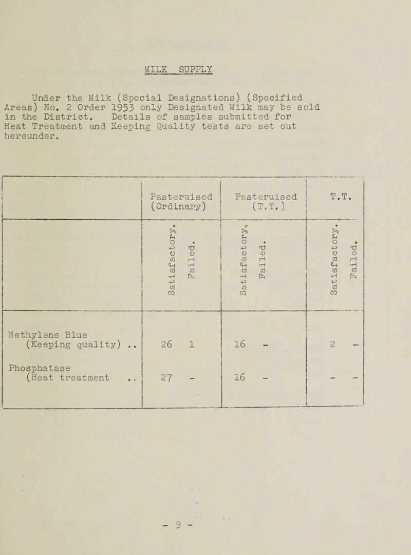 MILK SUPPLY Under the Milk (Special Designations) (Specified Areas) No. 2 Order 1953 only Designated Milk may he sold in the District. Details of samples submitted for Heat Treatment and Keeping Quality tests are set out hereunder. Pasteruised Pasteruised T.T (Ordinary) (T,T.) P O 0 cd i—i co cd •H f^i >5 u o k'S u o P O 0 cd i—i ‘H ra cd •H pH P cd co p cd co Methylene Blue (Keeping quality) 26 1 16 2 Phosphatase (Heat treatment 27 16 Satisfactory.