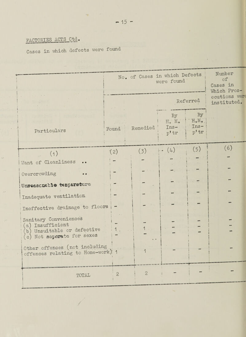 FACTORIES ACTS Ctd. Cases in which defects were found No. of Cases in which Defects ( were found i i_ Particulars (i) Want of Cleanliness Overcrowding •• j Uixsoasczsebl© tcjjjpsxe't'urG. Inadequate ventilation i ♦ i Ineffective drainage to floors j - j Sanitary Conveniences : (a) Insufficient ' (b) Unsuitable or defective (c) Not aoporate for sexes jOther offences (not including offences relating to Home-work): 1 4 TOTAL Referred Number of Cases in Which Pros¬ ecutions were instituted. Found Remedied