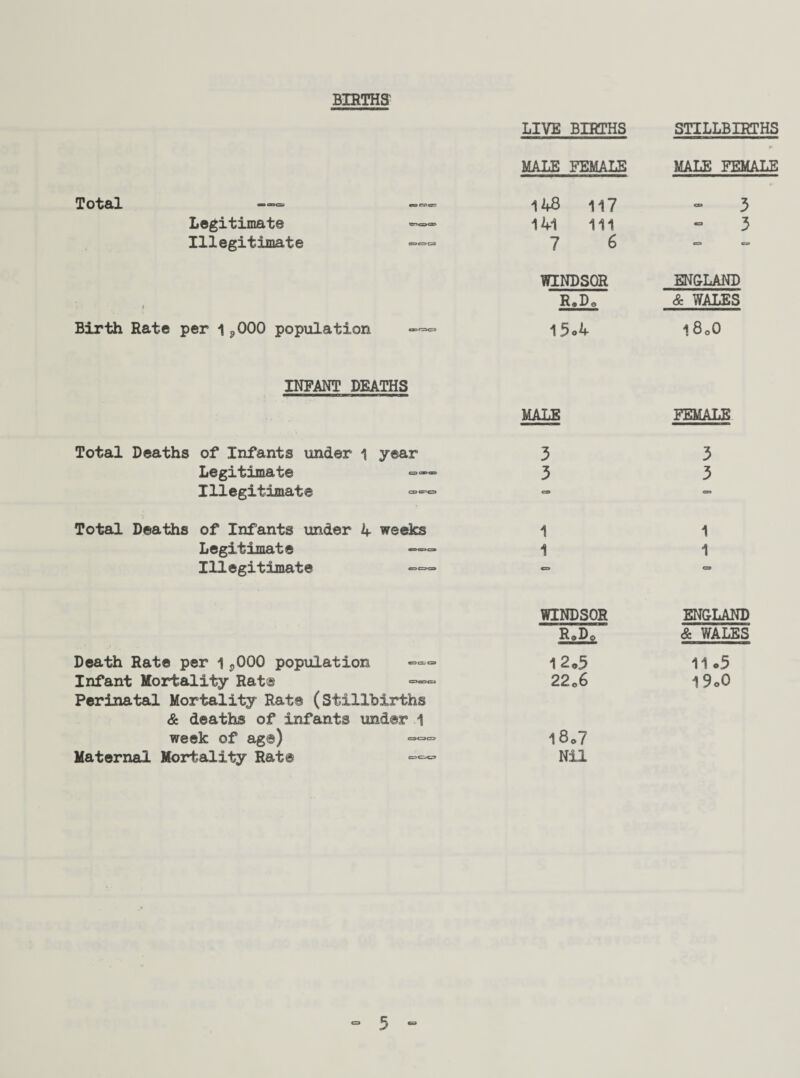 BIRTHS' LIVE BIRTHS STILLBIRTHS MALE FEMALE MALE FEMALE Total —•*«=> «■«”«*' 148 117 3 Legitimate 141 111 ■ 3 Illegitimate —»» 7 6 O C3 WINDSOR ENGLAND ? R.D0 & WALES Birth Rate per 13000 population — 15o4 18.0 INFANT DEATHS MALE FEMALE Total Deaths of Infants under 1 year 3 3 Legitimate —— 3 3 Illegitimate — •= Total Deaths of Infants under 4 weeks 1 1 Legitimate —— 1 1 Illegitimate — *=* o WINDSOR ENGLAND R»D© & WALES Death Rate per 1 <,000 population 12o3 11 o5 Infant Mortality Rat® —- 22o6 I9o0 Perinatal Mortality Rate (Stillbirths & deaths of infants under 1 week of ag@) -“•*» 18,7 Maternal Mortality Rat® Nil