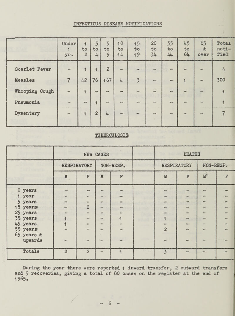 INFECTIOUS DISEASE NOTIFICATIONS Under 1 yr» 1 to 2 3 to 4 5 to 9 10 to 4 4 15 to 19 20 to 34 35 to 44 45 to 64 65 & over Total noti° fled Scarlet Fever - 1 1 2 - •C3D CSC *= 03 - 4 Measles 7 42 76 167 4 3 - CD 1 GO 300 Whooping Cough - 1 a - - C3 - O 1 Pneumonia CS - 1 a as C3 - - C9 CS3 1 Dysentery — 1 2 4 CBO - o C3 CD O 7 TUBERCULOSIS NEW CASES 1 DEATHS RESPIRATORY N0N-=RESP« RESPIRATORY N0N-RE3P. M F M F M 11 F 0 years =* <=> — — «= CE «=» — 1 year <=» GO fCS (S> C=» CD CJ 5 years - OO ST CS3 - O CD c» 15 years 2 ca O <= ■=■ C3 25 years - c* GO O CO C9 03 e» 35 years 1 C3 I 1 ca CD cs 45 years 1 C3 =■ - ca — =-■ 55 years - o=> GO 05 2 - CT CD 65 years & upwards CD <S3 ' CD bp »= cn CD CO Totals 2 2 <=, 1 3 CO _ During the year there were reported 1 inward transfer, 2 outward transfers and 9 recoveries, giving a total of 80 cases on the register at the end of 1965.