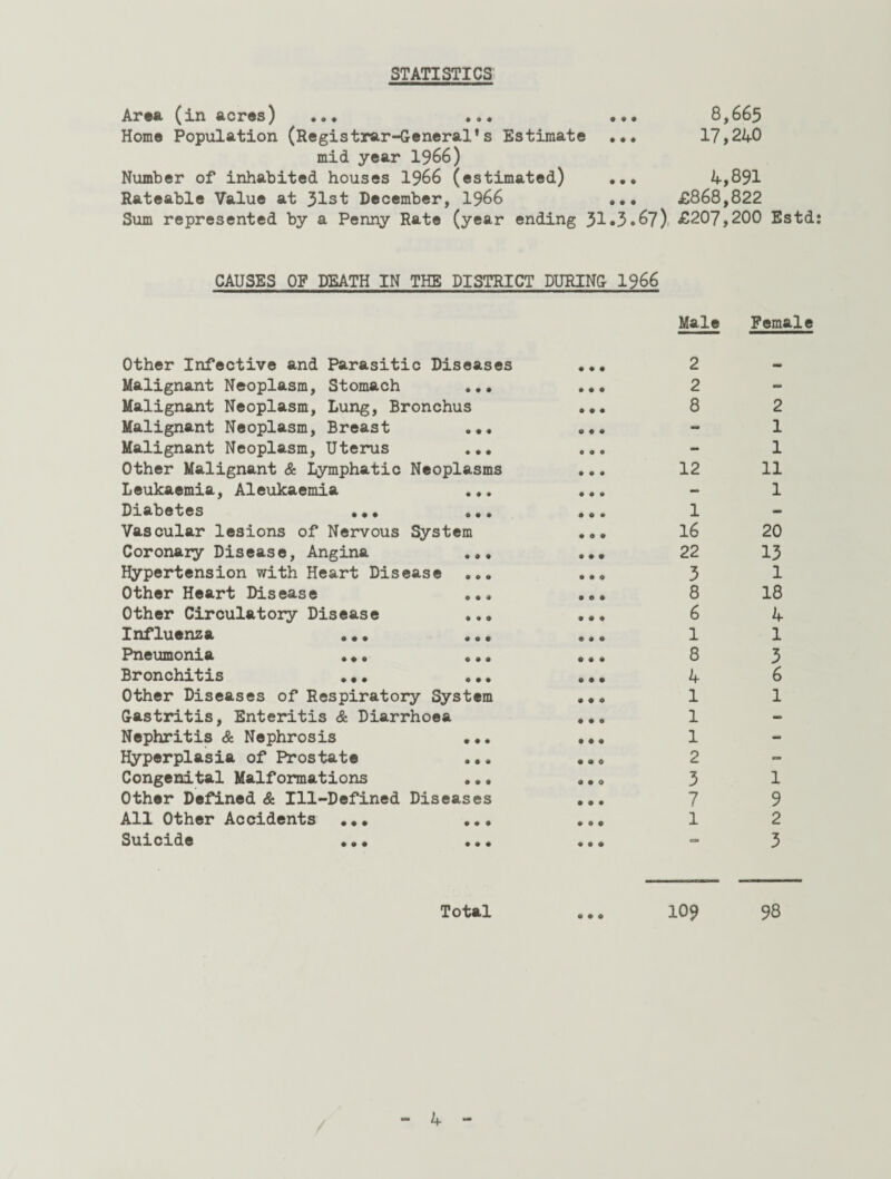 STATISTICS Area (in acres) ... ... Home Population (Registrar-General's Estimate mid year 1966) Number of inhabited houses 1966 (estimated) Rateable Value at 31st December, 1966 Sum represented by a Penny Rate (year ending 31 ... 8,665 ... 17,240 4,891 ... £868,822 .3.6?) £207,200 Estd: CAUSES OF DEATH IN THE DISTRICT DURING 1966 Other Infective and Parasitic Diseases Malignant Neoplasm, Stomach ... Malignant Neoplasm, Lung, Bronchus Malignant Neoplasm, Breast ... Malignant Neoplasm, Uterus ... Other Malignant & Lymphatic Neoplasms Leukaemia, Aleukaemia ... Diabetes ... ... Vascular lesions of Nervous System Coronary Disease, Angina ... Hypertension with Heart Disease ... Other Heart Disease ... Other Circulatory Disease ... Influenza ... ... Pneumonia ... ... Bronchitis ... ... Other Diseases of Respiratory System Gastritis, Enteritis & Diarrhoea Nephritis & Nephrosis ... Hyperplasia of Prostate ... Congenital Malformations ... Other Defined & Ill-Defined Diseases All Other Accidents ... ... Suicide ... ... © O © • O O O e o © • o e o © o o © Male 2 2 8 12 1 16 22 3 8 6 1 8 4 1 1 1 2 3 7 1 Female 2 1 1 11 1 20 13 1 18 4 1 3 6 1 1 9 2 3 Total ... 109 98