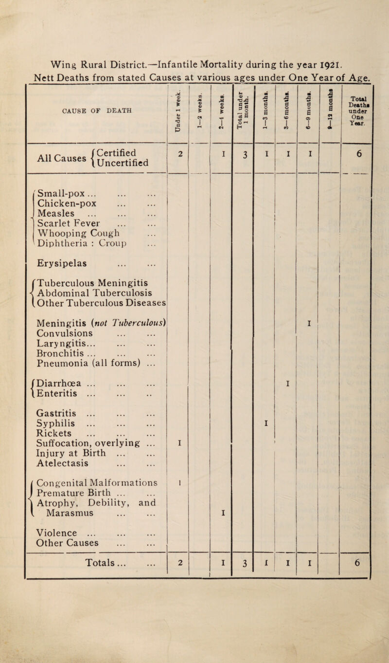 Wing Rural District.—Infantile Mortality during the year 1921. Nett Deaths from stated Causes at various ages under One Year of Age. CAUSE OF DEATH 1 Under 1 week. GO M © © 1 rH 2—4 weeks. J- © . a ** 75 s o »< H - ■ - 1—3 months. j 3— 6 months. 6—9 months. 9—12 months Total Deaths under One Year. All Causes /Certified All causes \ Uncertified 2 I 3 I I I 6 'Small-pox... Chicken-pox J Measles Scarlet Fever Whooping Cough Diphtheria: Croup Erysipelas fTuberculous Meningitis s Abdominal Tuberculosis l Other Tuberculous Diseases Meningitis (not Tuberculous) Convulsions Laryngitis... Bronchitis ... Pneumonia (all forms) ... fDiarrhoea ... (Enteritis ... Gastritis ... Syphilis Rickets Suffocation, overlying ... Injury at Birth ... Atelectasis / Congenital Malformations I Premature Birth ... j Atrophy, Debility, and l Marasmus . Violence ... Other Causes I I I I I I