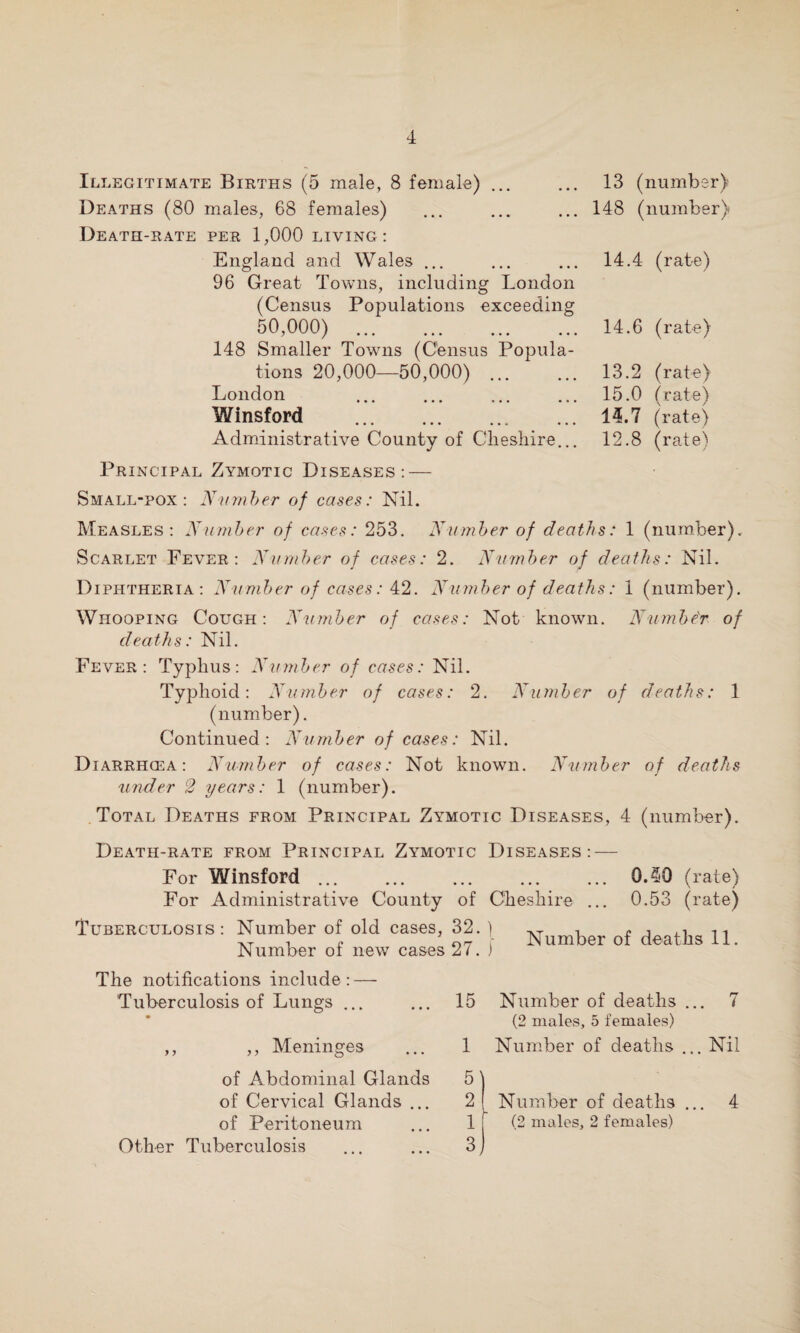 Illegitimate Births (5 male, 8 female) ... Deaths (80 males, 68 females) Death-rate per 1,000 living: England and Wales ... 96 Great Towns, including London (Census Populations exceeding 50,000) . 148 Smaller Towns (Census Popula¬ tions 20,000—50,000) ... London . Winsford . Administrative County of Cheshire... Principal Zymotic Diseases: — 13 (number) 148 (number) 14.4 (rate) 14.6 (rate) 13.2 (rate) 15.0 (rate) 14.7 (rate) 12.8 (rate) Small-pox: Number of cases: Nil. Measles: Number of cases: 253. Number of deaths: 1 (number). Scarlet Fever: Number of cases: 2. Number of deaths: Nil. Diphtheria: Number of cases: 42. Number of deaths: 1 (number). Whooping Cough: Number of cases: Not known. Numbe'r of deaths: Nil. Fever: Typhus: Number of cases: Nil. Typhoid: Number of cases: 2. Number of deaths: 1 (number). Continued: Number of cases: Nil. Diarrhcea : Number of cases: Not known. Number of deaths under 2 years: 1 (number). Total Deaths from Principal Zymotic Diseases, 4 (number). Death-rate from Principal Zymotic Diseases: — For Winsford.0.40 (rate) For Administrative County of Cheshire ... 0.53 (rate) Tuberculosis: Number of old cases, 32. ) Number of new cases 27. ) Number of deaths 11. The notifications include: — Tuberculosis of Lungs ... ,, ,, Meninges of Abdominal Glands of Cervical Glands ... of Peritoneum Other Tuberculosis Number of deaths ... 7 (2 males, 5 females) Number of deaths ... Nil Number of deaths ... 4 (2 males, 2 females)
