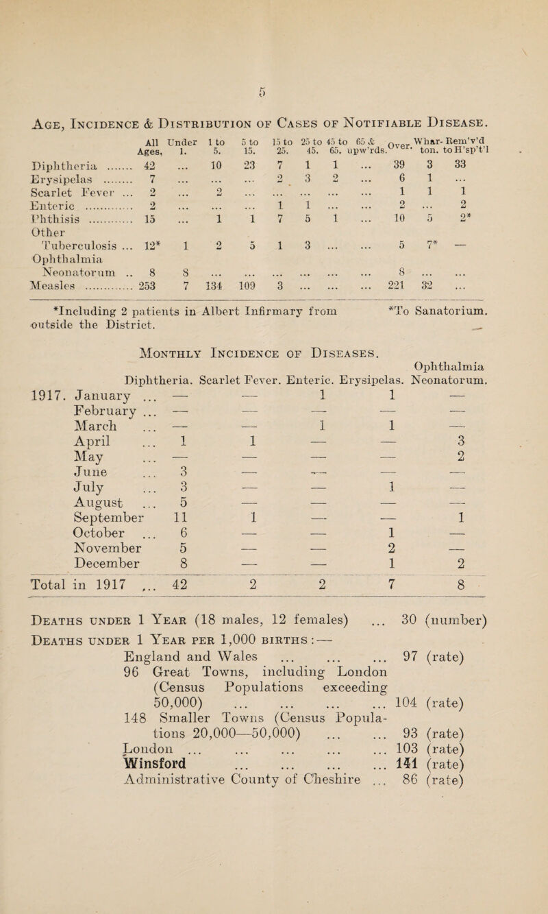 Age, Incidence & Distribution of Cases of Notifiable Disease. All Under 1 to 5 to 15 to 25 to 45 to 65 & n Whar- Rem’v’d Ages, 1. 5. 15. 25. 45. 65. upw’rds. * ton. toH’sp't’l Diphtheria . 42 ... 10 23 7 1 1 ... 39 3 33 Erysipelas . 7 . 2 3 2 ... 6 1 Scarlet Fever ... 2 ... 2 . Ill Enteric . 2 . 1 1 . 2 ... 2 Phthisis . 15 ... 1 1 7 5 1 ... 10 5 2 Other Tuberculosis ... 12* 1 2 5 1 3 5 7* — Ophthalmia Neonatorum .. 8 8 . 8 . Measles ...253 7 134 109 3 . 221 32 including 2 patients in Albert Infirmary from *To Sanatorium, outside the District. _ Monthly Incidence of Diseases. Ophthalmia Diphtheria. Scarlet Fever. Enteric. Erysipelas. Neonatorum. 1917. January ... — — 1 1 — February ... — — — — — March — — 1 1 —• April i 1 — — 3 May — — — — 2 June Q O ■ — —— — — July 3 — — 1 — August 5 — — — — September 11 1 — -— 1 October 6 — — 1 — November 5 -— —- 2 — December 8 — — 1 2 Total in 1917 42 2 2 7 8 Deaths under 1 Year (18 males, 12 females) Deaths under 1 Year per 1,000 births: — England and Wales 96 Great Towns, including London (Census Populations exceeding 50,000) .. 148 Smaller Towns (Census Popula¬ tions 20,000—50,000) London ... Winsford . Administrative County of Cheshire ... 30 (number) 97 (rate) 104 (rate) 93 (rate) 103 (rate) 1^1 (rate) 86 (rate)