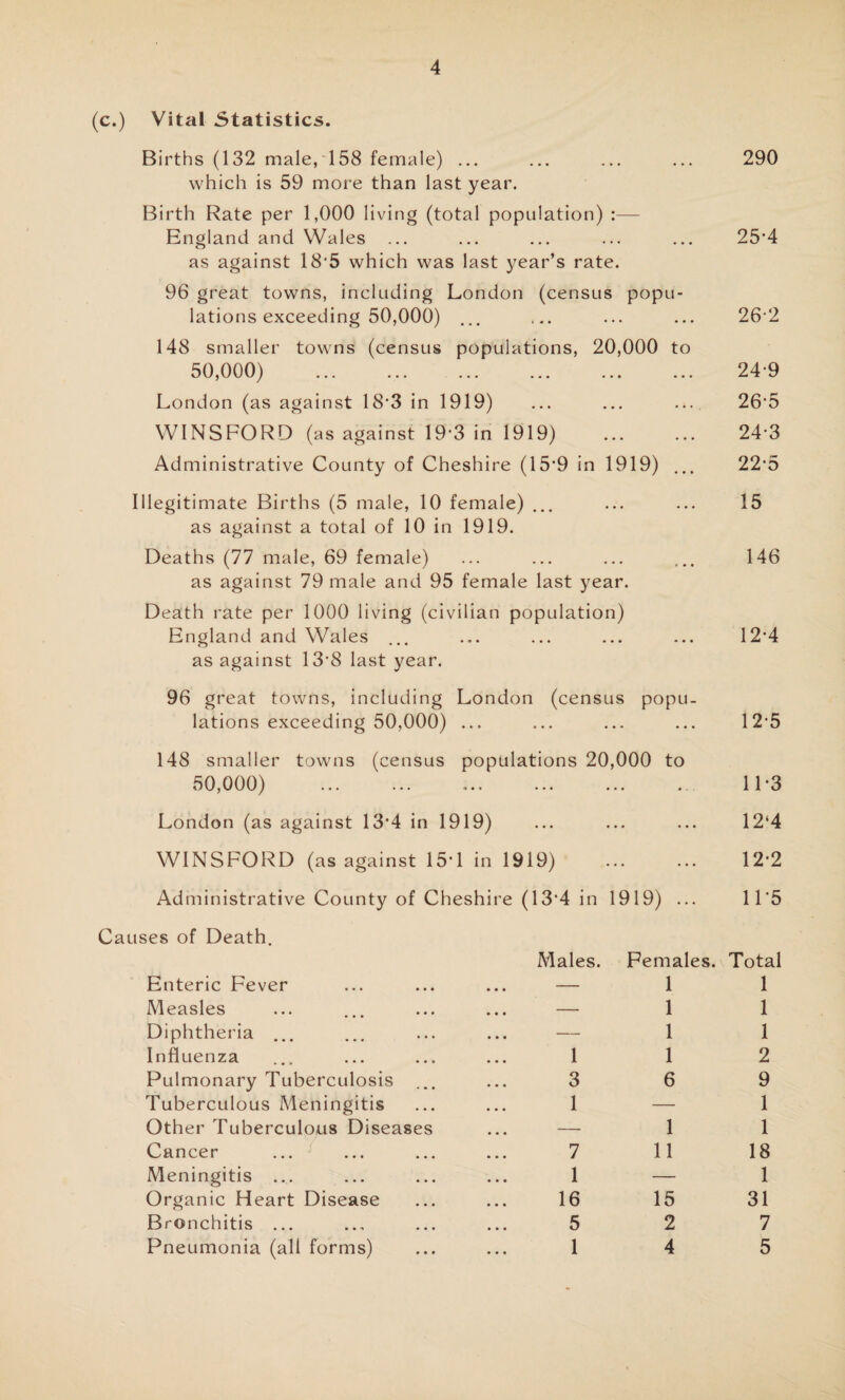 (c.) Vital Statistics. Births (132 male, 158 female) ... • • • 290 which is 59 more than last year. Birth Rate per 1,000 living (total population) England and Wales ... • • • 25*4 as against 18*5 which was last year’s rate. 96 great towns, including London (census pop u- lations exceeding 50,000) ... . • • 26-2 148 smaller towns (census populations, 20,000 to 50,000) . • • 24-9 London (as against 18*3 in 1919) • • • . 26-5 WINSFORD (as against 19*3 in 1919) . • . 24-3 Administrative County of Cheshire (15*9 in 1919) • • • 22-5 Illegitimate Births (5 male, 10 female) ... • • • 15 as against a total of 10 in 1919. Deaths (77 male, 69 female) 146 as against 79 male and 95 female last year Death rate per 1000 living (civilian population) England and Wales ... • • • 12*4 as against 13*8 last year. 96 great towns, including London (census popu- lations exceeding 50,000) ... 12-5 148 smaller towns (census populations 20,000 to 50,000) ... 11*3 London (as against 13*4 in 1919) ... 12‘4 WINSFORD (as against 15*1 in 1919) 12*2 Administrative County of Cheshire (13'4 in 1919) ... 11*5 Causes of Death. Males. Females. Total Enteric Fever ... ... ... — 1 1 Measles ... ... ... ... — 1 1 Diphtheria ... ... ... ... — 1 1 Influenza ... ... ... ... 1 1 2 Pulmonary Tuberculosis ... ... 3 6 9 Tuberculous Meningitis ... ... 1 1 Other Tuberculous Diseases ... — 1 1 Cancer ... ... ... ... 7 11 18 Meningitis ... ... ... ... 1 1 Organic Heart Disease ... ... 16 15 31 Bronchitis ... ... ... ... 5 2 7 Pneumonia (all forms) ... ... 1 4 5