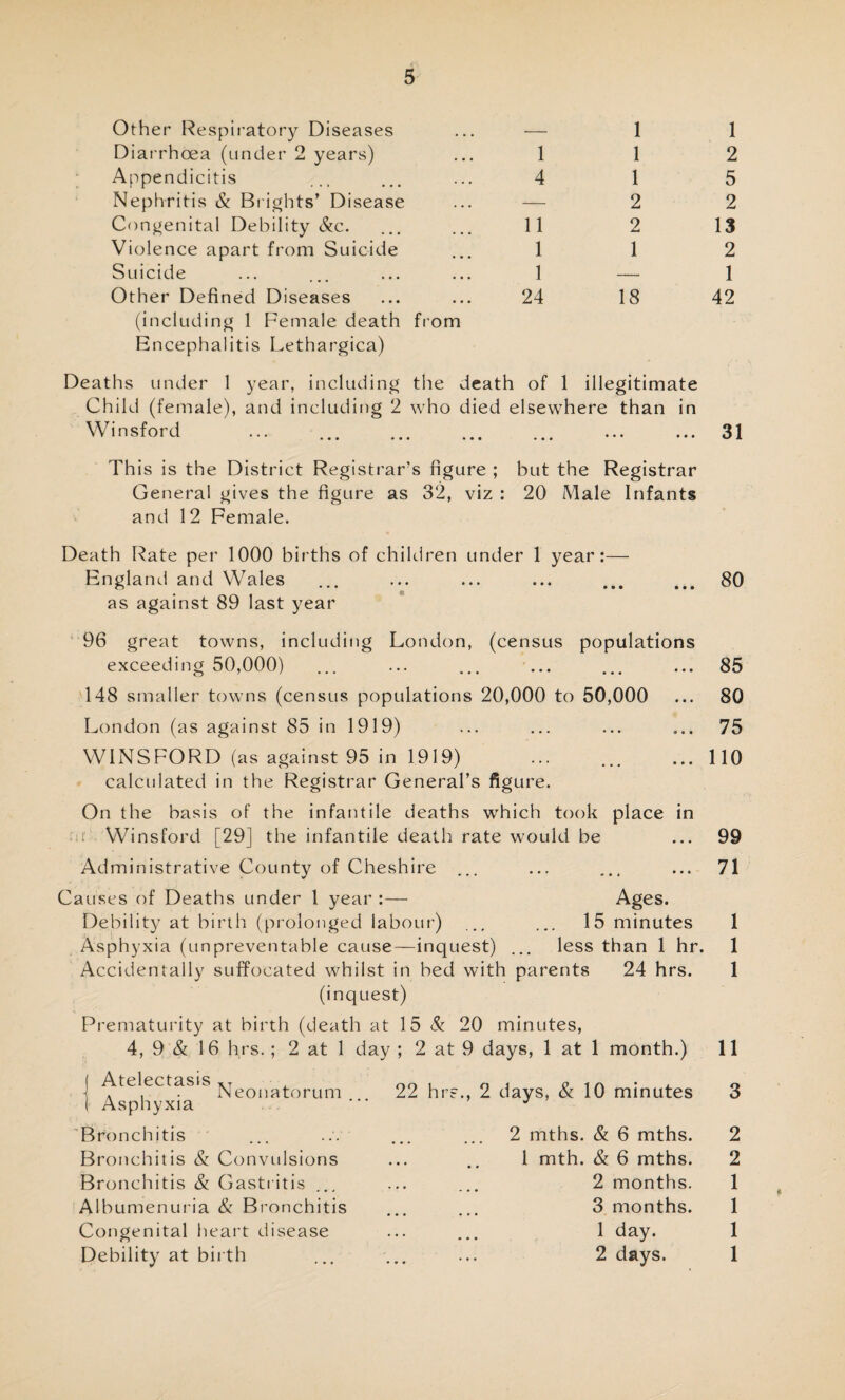 Other Respiratory Diseases — 1 1 Diarrhoea (under 2 years) 1 1 2 Appendicitis 4 1 5 Nephritis & Bl ights’ Disease — 2 2 Congenital Debility &c. 11 2 13 Violence apart from Suicide 1 1 2 Suicide 1 — 1 Other Defined Diseases 24 18 42 (including 1 Female death from Encephalitis Lethargica) Deaths under 1 year, including the death of 1 illegitimate Child (female), and including 2 who died elsewhere than in Winsford ... . . 31 This is the District Registrar’s figure ; but the Registrar General gives the figure as 32, viz : 20 Male Infants and 12 Female. Death Rate per 1000 births of children under 1 year:— England and Wales ... ... ... 80 as against 89 last year 96 great towns, including London, (census populations exceeding 50,000) ... ... ... ... ... ... 85 148 smaller towns (census populations 20,000 to 50,000 ... 80 London (as against 85 in 1919) ... ... ... ... 75 WINSFORD (as against 95 in 1919) ... ... ... 110 calculated in the Registrar General’s figure. On the basis of the infantile deaths which took place in ■ i( Winsford [29] the infantile death rate would be Administrative County of Cheshire ... Causes of Deaths under 1 year :— Ages. Debility at birth (prolonged labour) ... ... 15 minutes Asphyxia (unpreventable cause—inquest) ... less than 1 hr. Accidentally suffocated whilst in bed with parents 24 hrs. (inquest) Prematurity at birth (death at 15 & 20 minutes, 4, 9 & 16 hrs.; 2 at 1 day ; 2 at 9 days, 1 at 1 month.) j ^te^.eCtaS'S Neonatorum 22 hr?., 2 days, & 10 minutes I Asphyxia J Bronchitis Bronchitis & Convulsions Bronchitis & Gastritis ... Albumenuria & Bronchitis Congenital heart disease Debility at birth 2 mths. & 6 mths. 1 mth. & 6 mths. 2 months. 3 months. 1 day. 2 days. 99 71 1 1 1 11 3 2 2 1 1 1 1 f