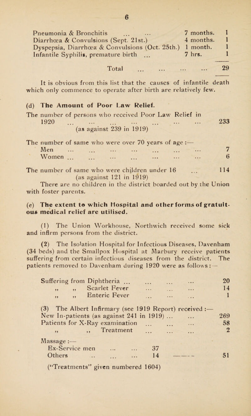 Pneumonia & Bronchitis ... ... 7 months. 1 Diarrhoea & Convulsions (Sept. 21st.) 4 months. 1 Dyspepsia, Diarrhoea & Convulsions (Oct. 25th.) 1 month. 1 Infantile Syphilis, premature birth ... 7 hrs. 1 Total ... ... ... ... 29 It is obvious from this list that the causes of infantile death which only commence to operate after birth are relatively few. (d) The Amount of Poor Law Relief. The number of persons who received Poor Law Relief in 1920 ... ... ... ... ... . (as against 239 in 1919) The number of same who were over 70 years of age :— M en ... ... ... ... ... ... ... Women ... 233 7 6 114 The number of same who were children under 16 (as against 121 in 1919) There are no children in the district boarded out by the Union with foster parents. (e) The extent to which Hospital and other forms of gratuit¬ ous medical relief are utilised. (1) The Union Workhouse, Northwich received some sick and infirm persons from the district. (2) The Isolation Hospital for Infectious Diseases, Davenham (34 beds) and the Smallpox Hospital at Marbury receive patients suffering from certain infectious diseases from the district. The patients removed to Davenham during 1920 were as follows: — Suffering from Diphtheria ... Scarlet Fever Enteric Fever i y M (3) The Albert Infirmary (see 1919 Report) received New In-patients (as against 241 in 1919) ... Patients for X-Ray examination t. ,, Treatment . Massage :— Ex-Service men Others 37 14 20 14 1 269 58 2 51 (“Treatments” given numbered 1604)