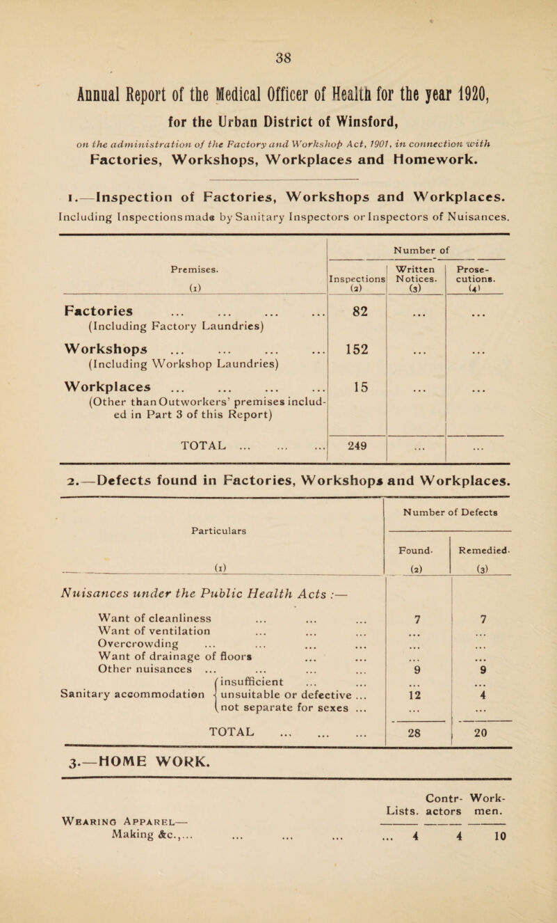 Annual Report of the Medical Officer of Health for the year 1920, for the Urban District of Winsford, on the administration of the Factory and Workshop Act, 1901, in connection with Factories, Workshops, Workplaces and Homework. i.—Inspection of Factories, Workshops and Workplaces. Including Inspections made by Sanitary Inspectors or Inspectors of Nuisances. Number of Premises. (i) Inspections (a) Written Notices. (3) Prose¬ cutions. (4) Factories (Including Factory Laundries) 82 • • • ... Workshops (Including Workshop Laundries) 152 • • • • • • Workplaces (Other than Outworkers’ premises includ¬ ed in Part 3 of this Report) 15 • * • • • • TOTAL . 249 ... ... 2.—Defects found in Factories, Workshops and Workplaces. Particulars (1) Number of Defects Found- la) Remedied- (3) Nuisances under the Public Health Acts :— Want of cleanliness 7 7 Want of ventilation Overcrowding • • • • • • Want of drainage of floors • • • • • • Other nuisances 9 9 (insufficient Sanitary accommodation j unsuitable or defective ... 12 4 (not separate for sexes ... ... ... TOTAL . 28 20 3.—HOME WORK. Contr- Work- Lists. actors men. Wearing Apparel— _ Making Ac.,... ... ... ... ... 4 4 10