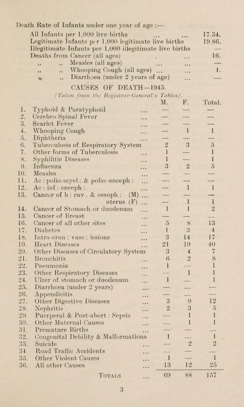 Death Rate of Infants under one year of age :— All Infants per 1,000 live births Legitimate Infants per 1,000 legitimate live births Illegitimate Infants per 1,000 illegitimate live births Deaths from Cancer (all ages) ,, Measles (all ages) ,, ,, Whooping Cough (all ages) ... ,, Diarrhoea (under 2 years of age) CAUSES OF DEATH—1945. (Taken from the Registrar-General's Tables). 1. 2 3. 4. «■). G. 7. 8. 9. 10. 11. 12. 13. 14. 15. 16. 17. 18. 19. 20. 21. 90 iJiWt 23. 24. 25. 26. 27. 28. 29. 30. 31. 32. 33. 34 35. 36. M. F. Typhoid & Paratyphoid Cerebro-Spinal Fever Scarlet Fever Whooping Cough Diphtheria Tuberculosis of Respiratory System Other forms of Tuberculosis Syphilitic Diseases Influenza Measles Ac : polio-m vel : & polio-enceph : Ac : inf: enceph : Cancer of b : cav . & oesoph : (M) ... uterus (F) ... Cancer of Stomach or duodenum Cancer of Breast Cancer of all other sites Diabetes Intra-cran : vase: lesions Heart Diseases Other Diseases of Circulatory System Bronchitis Pneumonia Other Respiratory Diseases Fdcer of stomach or duodenum Diarrhoea (under 2 years) Appendicitis Other Digestive Diseases Nephritis Puerperal & Post-abort: Sepsis Other Maternal Causes Premature Births Congenital Debility & Malformations Suicide Road Traffic Accidents Other Violent Causes All other Causes Totals 2 3 1 — 1 — 3 2 — 1 — 1 1 1 1 3 21 3 6 1 1 1 13 8 Q O 14 19 4 9 3 9 2 3 1 _ 1 1 _ - 2 17.34. 19.86. 16. Total. o 1 1 5 12 1 2 13 4 17 40 7 8 1 1 1 12 5 1 1 1 9 Lj 1 25 69 88 157