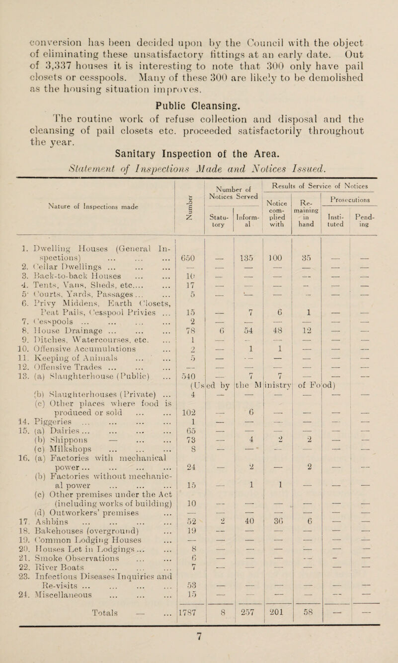 conversion has been decided upon by the Council with the object of eliminating these unsatisfactory fittings at an early date. Out of 3,337 houses it is interesting to note that 300 only have pail closets or cesspools. Many of these 300 are likely to be demolished as the housing situation improves. Public Cleansing. The routine work of refuse collection and disposal and the cleansing of pail closets etc. proceeded satisfactorily throughout the year. Sanitary Inspection of the Area. Statement of Inspections Made and Notices Issued. Number of Result s of Service of Notices Nature of Inspections made Vm CJ Notices Served Notice Re- Prosecutions £ 3 Z Statu¬ tory Inform¬ al com¬ plied with maimng in hand Insti¬ tuted Pend¬ ing j 1. Dwelling Houses (General In¬ spections) 650 135 100 35 2. Cellar Dwellings ... — •- — — — — — 3. Back-to-back Houses 10 — — — — — — 4. Tents, Vans, Sheds, etc.... 17 — — — — — — 5' Courts, Yards, Passages... 5 — -- j — — — G. Privy Middens, Earth Closets, Peat Pails, Cesspool Privies ... 15 rr t 6 1 7. < 'esspools ... 2 — — — —- 8. House Drainage ... 78 6 04: 48 12 •—- — 9. Ditches, Watercourses, etc. 1 — ■— — — — 10. Offensive Accumulations 2 — 1 1 — — — 11. Keeping of Animals 5 — - — — — — — 12. Offensive Trades ... _ — —- — -— — — 13. (a) Slaughterhouse (Public) 540 — 7 7 — — — (b) Slaughterhouses (Private) ... (Us 4 ed by the M inistry J of Fo od) _ (c) Other places where food is produced or sold 102 6 _ _ _ 14. Piggeries 1 — — — — — 15. (a) Dairies... 65 — — — — — — (b) Shippons — 73 4 2 2 — — (c) Milkshops 8 — - — — — 16. (a) Factories with mechanical power... 24 2 2 — — (b) Factories without mechanic¬ al power 15 _ 1 1 _ _ — (c) Other premises under the Act (including works of building) 10 ' ' _ _ (d) Outworkers’ premises — — — — — 17. Ashbins 52 V 40 36 6 — — 18. Bakehouses (overground) 19 — — — — 19. Common Lodging Houses — — — — — — 20. Houses Let in Lodgings ... 8 — — — — — 21. Smoke Observations 6 — _ — -— - — 22. Biver Boats i ■— — — — — 23. Infectious Diseases Inquiries and Be-visits ... 53 _ _ __ _ 24. Miscellaneous 15 — — — — — — Totals — 1787 8 257 201 58 — —