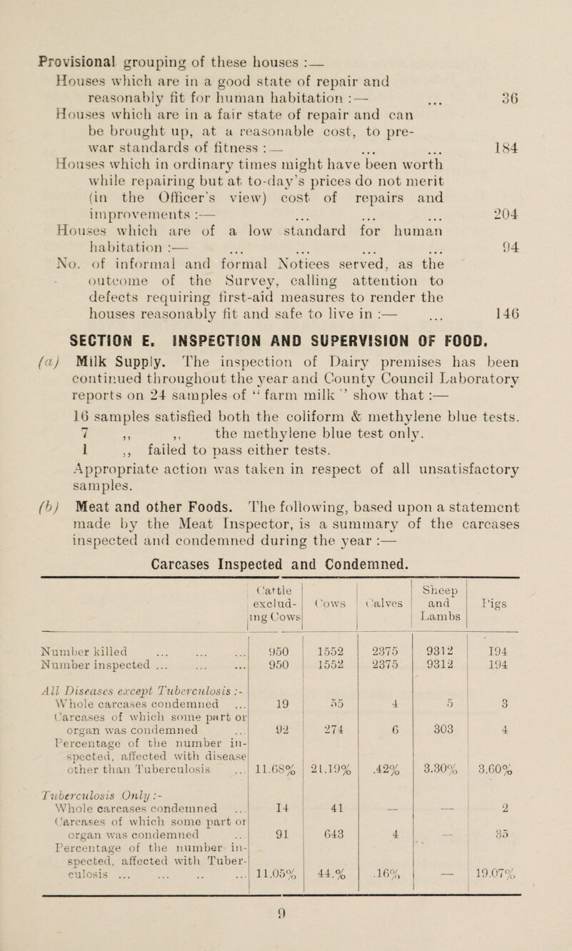 Provisional grouping of these houses : — Houses which are in a good state of repair and reasonably fit for human habitation :— ... 36 Houses which are in a fair state of repair and can be brought up, at a reasonable cost, to pre¬ war standards of fitness :— ... ... 184 Houses which in ordinary times might have been worth while repairing but at to-day’s prices do not merit (in the Officer's view) cost of repairs and improvements :— ... ... ... 204 Houses which are of a low standard for human habitation :— ... ... ... ... 94 No. of informal and formal Notices served, as the outcome of the Survey, calling attention to defects requiring first-aid measures to render the houses reasonably fit and safe to live in :— ... 146 SECTION E. INSPECTION AND SUPERVISION OF FOOD, (a) Milk Supply. The inspection of Dairy premises has been continued throughout the year and County Council Laboratory reports on 24 samples of “ farm milk ’ shoiv that :— 16 samples satisfied both the coliform & methylene blue tests. 7 ,, ,, the methylene blue test only. 1 ,, failed to pass either tests. Appropriate action was taken in respect of all unsatisfactory samples. (b) Meat and other Foods. The following, based upon a statement made by the Meat Inspector, is a summary of the carcases inspected and condemned during the year :— Carcases Inspected and Condemned. ('attle Sheep exclud- (‘ows Calves and Pigs 1 mg Cows Lambs Number killed 950 1552 2375 9312 194 Number inspected ... 950 1552 2375 9312 194 All Diseases except Tuberculosis Whole carcases condemned Carcases of which some part or 19 55 4 5 3 organ was condemned Percentage of the number in- 9-2 274 6 303 4 spected, affected with disease other than Tuberculosis 11.08% 21.19% •42% 3.30% 3.00% Tuberculosis Only:- Whole carcases condemned Carcases of which some part or 14 41 — — 2 organ was condemned Percentage of the number in- 91 043 4 — 35 spected, affected with Tuber¬ culosis ... 11.05% 44.% • 16% — 19.07%