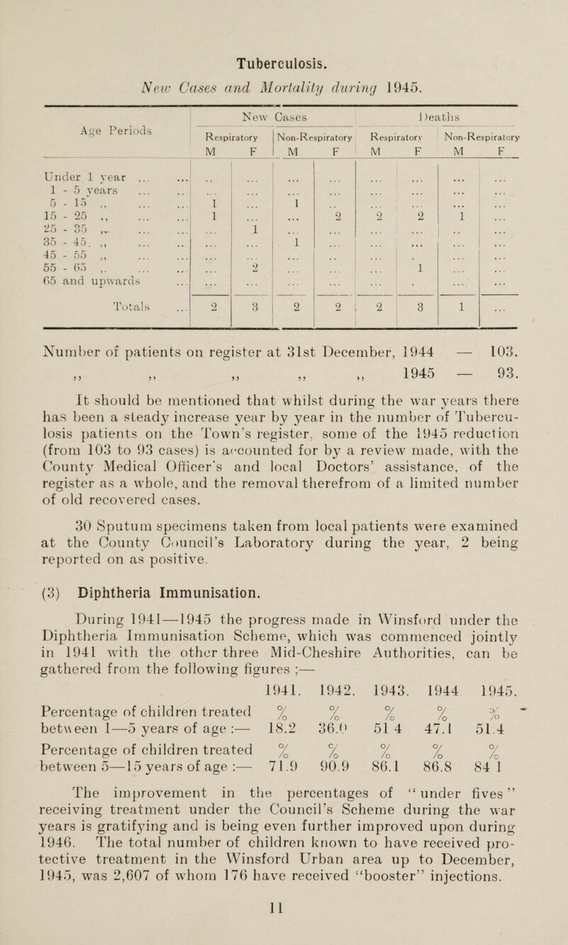 Tuberculosis. New Cases and Mortality during 1945. Age Periods New Cases J )eaths Respiratory Non-Respiratory Respiratory Non-Respiratory M F M F M F M F Under 1 year ... 1-5 vears ... • • • 5 - 15. 1 1 ... 15 - 25 ,, . 25 - 35 .. 1 i ... 2 2 2 1 35 - 45. ,, 45 - 55 „ . 55 - 65 ,, 65 and upwards 2 1 1 Totals 2 3 2 2 2 3 1 ... Number of patients on register at 31st December, 1944 — 103. 1945 — 93. 5 5 It should be mentioned that whilst during the war years there has been a steady increase year by year in the number of Tubercu¬ losis patients on the Town’s register, some of the 1945 reduction (from 103 to 93 cases) is accounted for by a review made, with the County Medical Officer's and local Doctors’ assistance, of the register as a whole, and the removal therefrom of a limited number of old recovered cases. 30 Sputum specimens taken from local patients were examined at the County Council’s Laboratory during the year, 2 being reported on as positive. (3) Diphtheria Immunisation. During 1941—1945 the progress made in Winsford under the Diphtheria Immunisation Scheme, which was commenced jointly in 1941 with the other three Mid-Cheshire Authorities, can be gathered from the following figures ;— 1941. 1942. 1943. 1944 1945. Percentage of children treated between 1—5 years of age :— /o 18.2 /o 36.0 7 /o 51 4 7 /o 47.1 % 51.4 Percentage of children treated between 5—15 years of age :— /o 71.9 % 90.9 7 /o 86.1 7 /o 86.8 7 /o 84 1 The improvement in the percentages of “ receiving treatment under the Council’s Scheme du under fives” ring the war years is gratifying and is being even further improved upon during 1946. The total number of children known to have received pro¬ tective treatment in the Winsford Urban area up to December, 1945, was 2,607 of whom 176 have received “booster” injections.