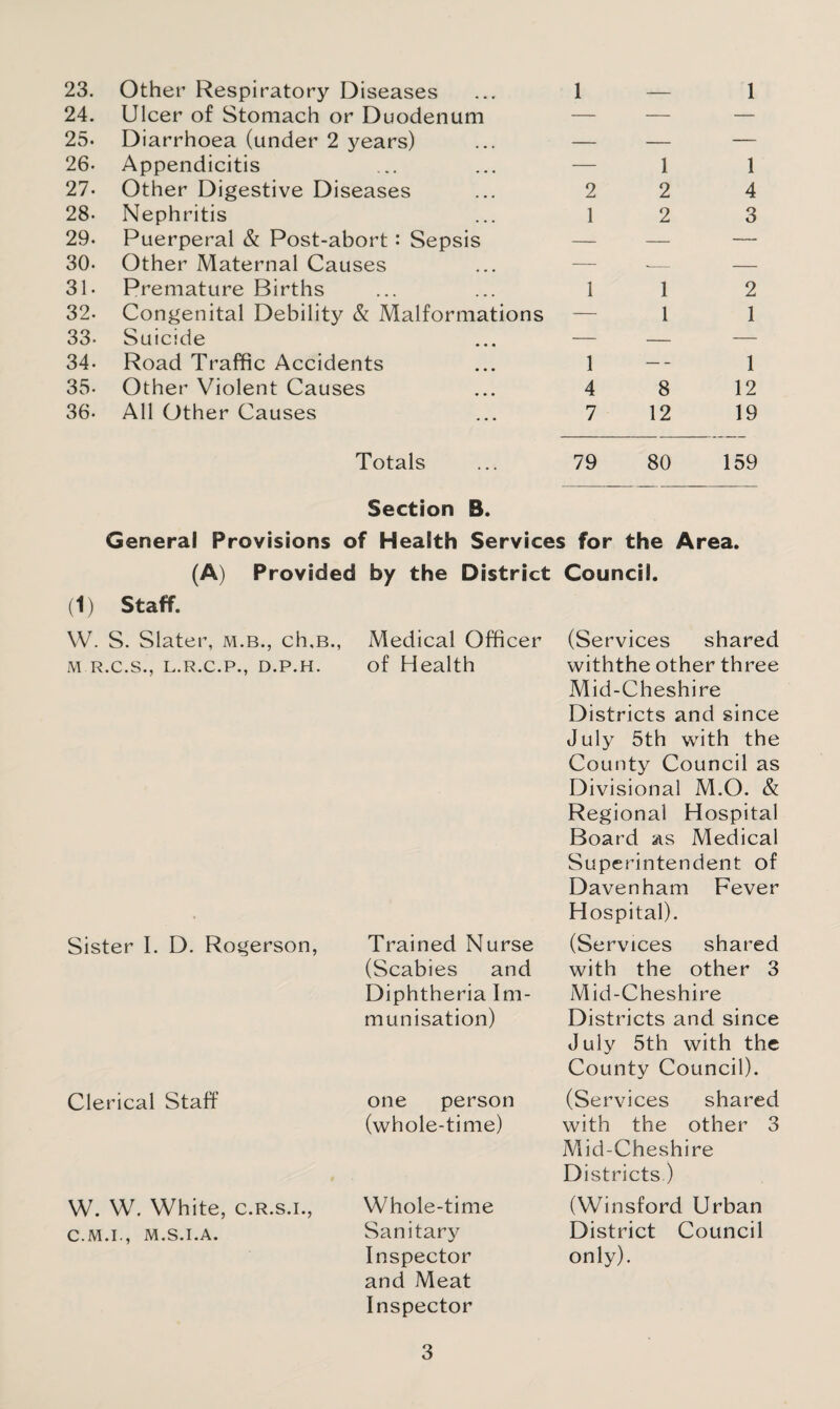 23. Other Respiratory Diseases 1 — 1 24. Ulcer of Stomach or Duodenum — — — 25- Diarrhoea (under 2 years) — — — 26- Appendicitis — 1 1 27. Other Digestive Diseases 2 2 4 28. Nephritis 1 2 3 29. Puerperal & Post-abort : Sepsis — — — 30. Other Maternal Causes — -- — 31. Premature Births 1 1 2 32- Congenital Debility & Malformations — 1 1 33- Suicide — — — 34- Road Traffic Accidents 1 — 1 35- Other Violent Causes 4 8 12 36- All Other Causes 7 12 19 Totals 79 80 159 Section B. General Provisions of Health Services for the Area. (A) Provided by the District Council. (1) Staff. Medical Officer of Health W. S. Slater, m.b., ch.B., M R.C.S., L.R.C.P., D.P.H. Sister I. D. Rogerson, Clerical Staff W. W. White, c.r.s.i. M.S.I.A. Trained Nurse (Scabies and Diphtheria Im¬ munisation) one person (whole-time) Whole-time Sanitary Inspector and Meat Inspector (Services shared withthe other three Mid-Cheshire Districts and since July 5th with the County Council as Divisional M.O. & Regional Hospital Board as Medical Superintendent of Davenham Fever Hospital). (Services shared with the other 3 Mid-Cheshire Districts and since July 5th with the County Council). (Services shared with the other 3 Mid-Cheshire D istricts ) (Winsford Urban District Council only).