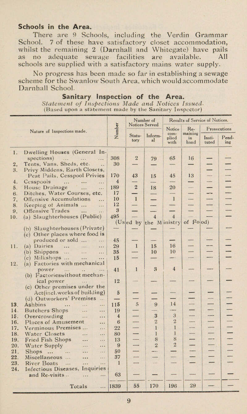 Schools in the Area. There are 9 Schools, including the Verdin Grammar School. 7 of these have satisfactory closet accommodation, whilst the remaining 2 (Darnhall and Whitegate) have pails as no adequate sewage facilities are available. All schools are supplied with a satisfactory mains water supply. No progress has been made so far in establishing a sewage scheme for the Swanlow South Area, which would accommodate Darnhall School. Sanitary Inspection of the Area. Statement of Inspections Made and Notices Issued. (Based upon a statement made by the Sanitary Inspector) Number of Notices Served Results of Service of Notices. O n Notice Re- Nature of Inspections made. e rrosecuuons 3 z Statu¬ tory Inform¬ al com¬ plied with maining in hand Insti¬ tuted Pend¬ ing 1. Dwelling Houses (General In- spections) 308 2 79 65 16 — — 2. Tents, Vans, Sheds, etc. 30 — — — — — — 3. Privy Middens, Earth Closets, Peat Pails, Cesspool Privies 170 43 15 45 13 — 4. Cesspools 4 — — — — — — 5. House Drainage 189 2 18 20 — — — 6. Ditches, Water Courses, etc. 17 — — — — — 7. Offensive Accumulations 10 1 — 1 . — — — 8. Keeping ot Animals ... 12 — — — — — — 9. Offensive Trades 3 — — — — — — 10. (a) Slaughterhouses (Public) 495 — 4 4 — — — (b) Slaughterhouses (Private) (Us ed by the M inistry of Fo od) — (c) Other places where food is produced or sold ... 45 — — — — — — 11. (a) Dairies 29 1 15 16 — — — (b) Shippons ... 35 — 10 10 — — *- (c) Milkshops ... 15 — — — — — — 12. (a) Factories with mechanical power 41 1 3 4 _ — — (b) Factorieswithout mechan- ical power 12 — — — — — _ (c) Other premises under the Act (in cl. works of building) 5 — — — — — — (d) Outworkers’ Premises ... — — — — —* — —- 13. Ashbins 115 5 9 14 — — — 14. Butchers Shops 19 — — — — — — 15. Overcrowding 4 — 3 3 — — -- 16. Places of Amusement 6 — 2 2 — — — 17. Verminous Premises ... 22 — 1 1 — — — 18. Water Closets 80 — 1 1 — — — 19. Fried Fish Shops 13 — 8 8 — — --- 20. Water Supply 9 —• 2 2 — — — 21. Shops ... 50 — — — — — ’ - 22. Miscellaneous ... 37 — — — — — •- 23. River Boats 1 — — — — — — 24. Infectious Diseases, Inquiries and Re-visits .. 63 — — — — 1  Totals 1839 55 170 196 29 — —